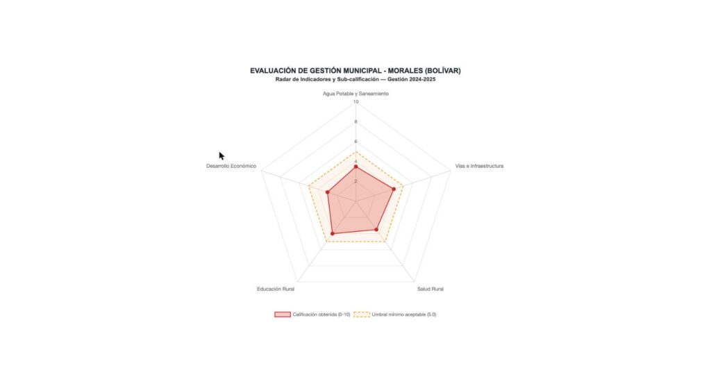 Gráfica de radar con los indicadores y sub-calificaciones de la gestión de Ecequiel Salcedo Cardozo en Morales, Bolívar (2024-2025)