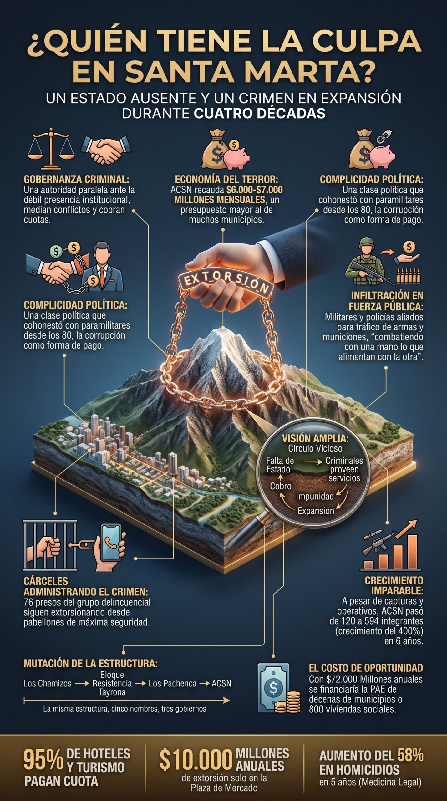 Infografía: ¿Quién tiene la culpa en Santa Marta? Un Estado ausente y un crimen en expansión durante cuatro décadas