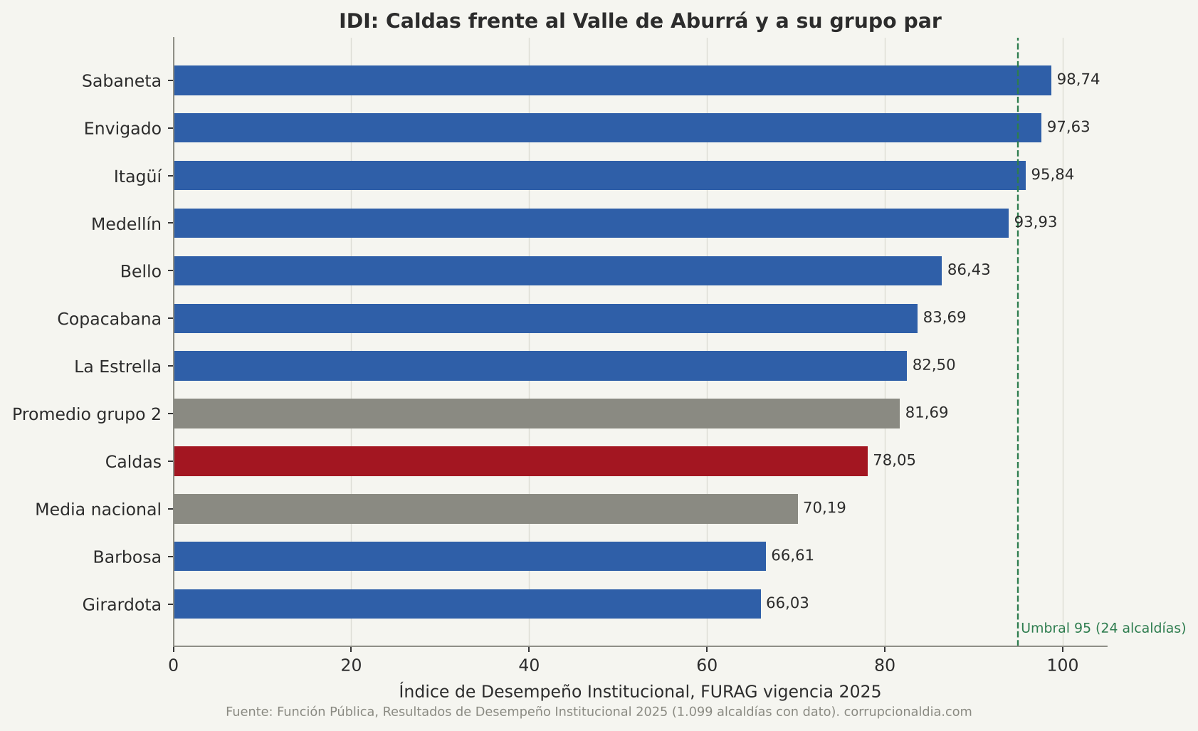 IDI comparado