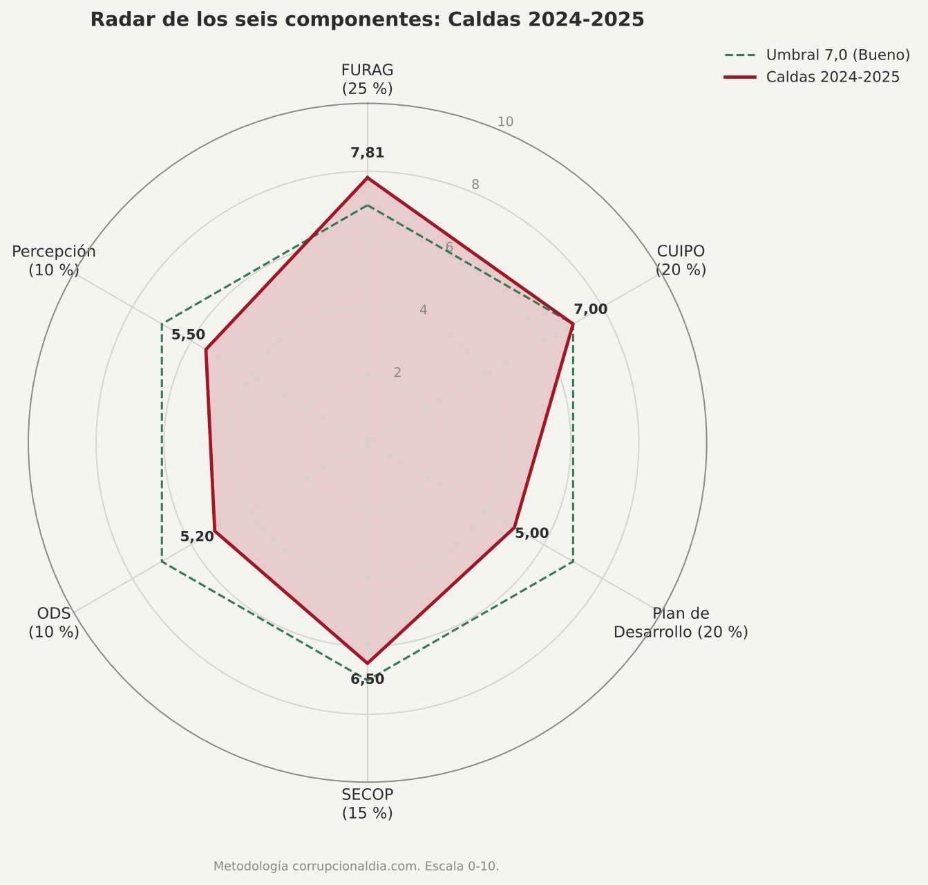 Radar de componentes