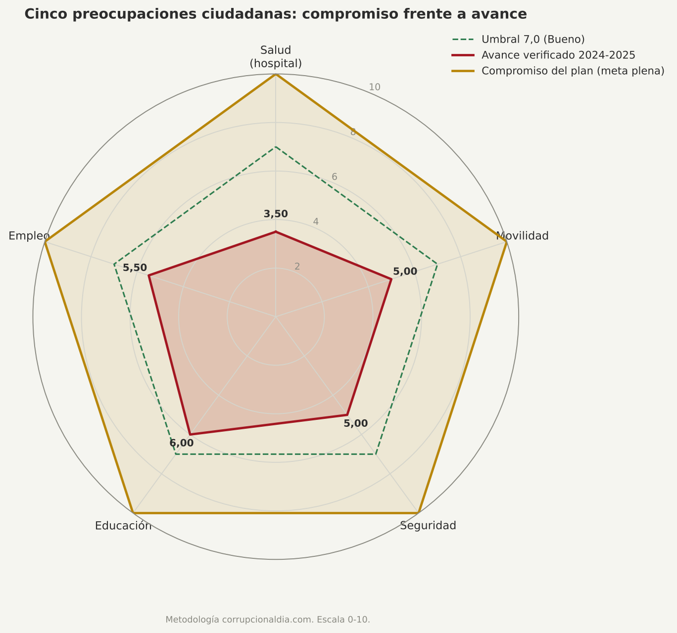 Radar de los cinco problemas