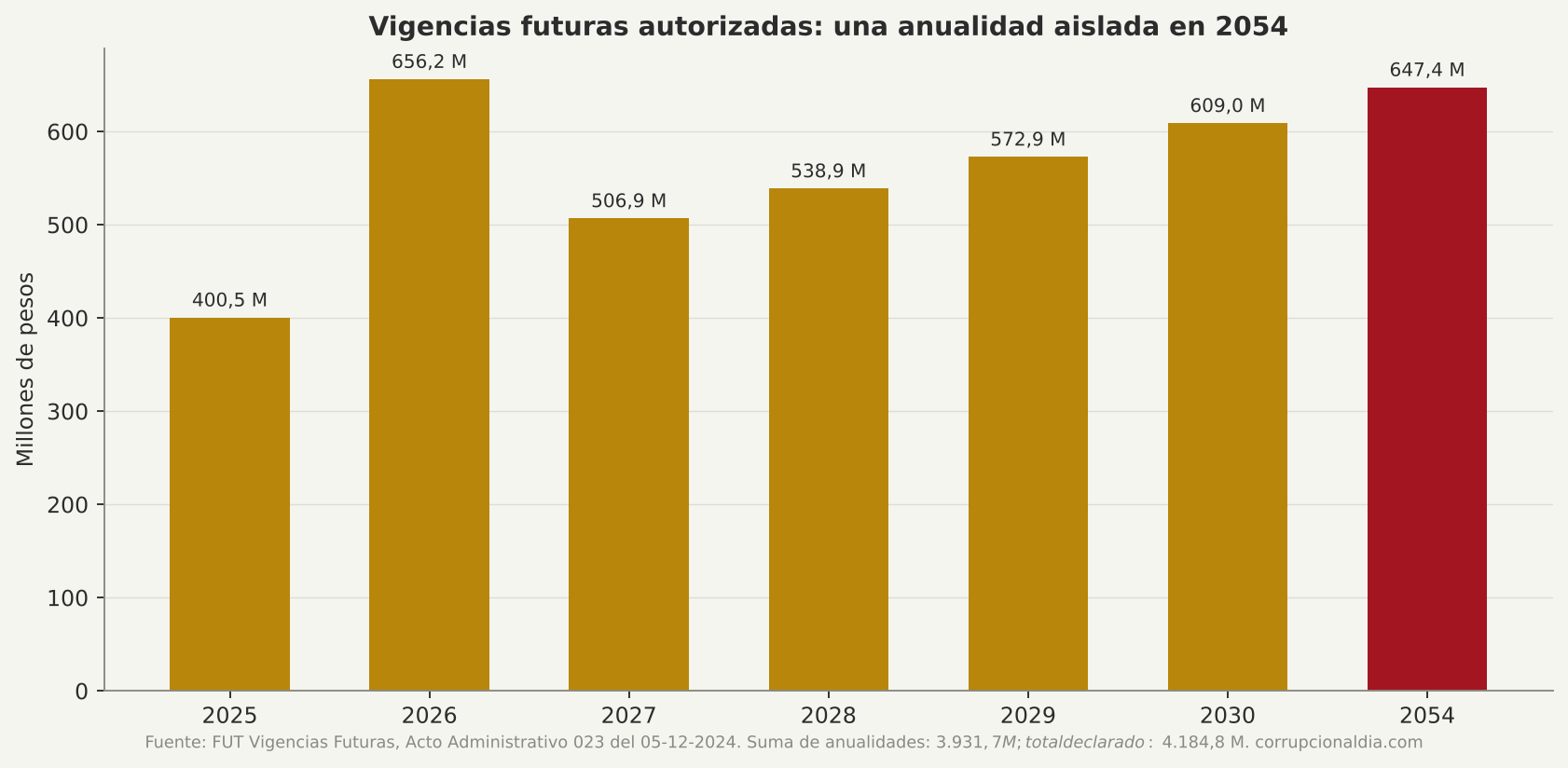 Vigencias futuras