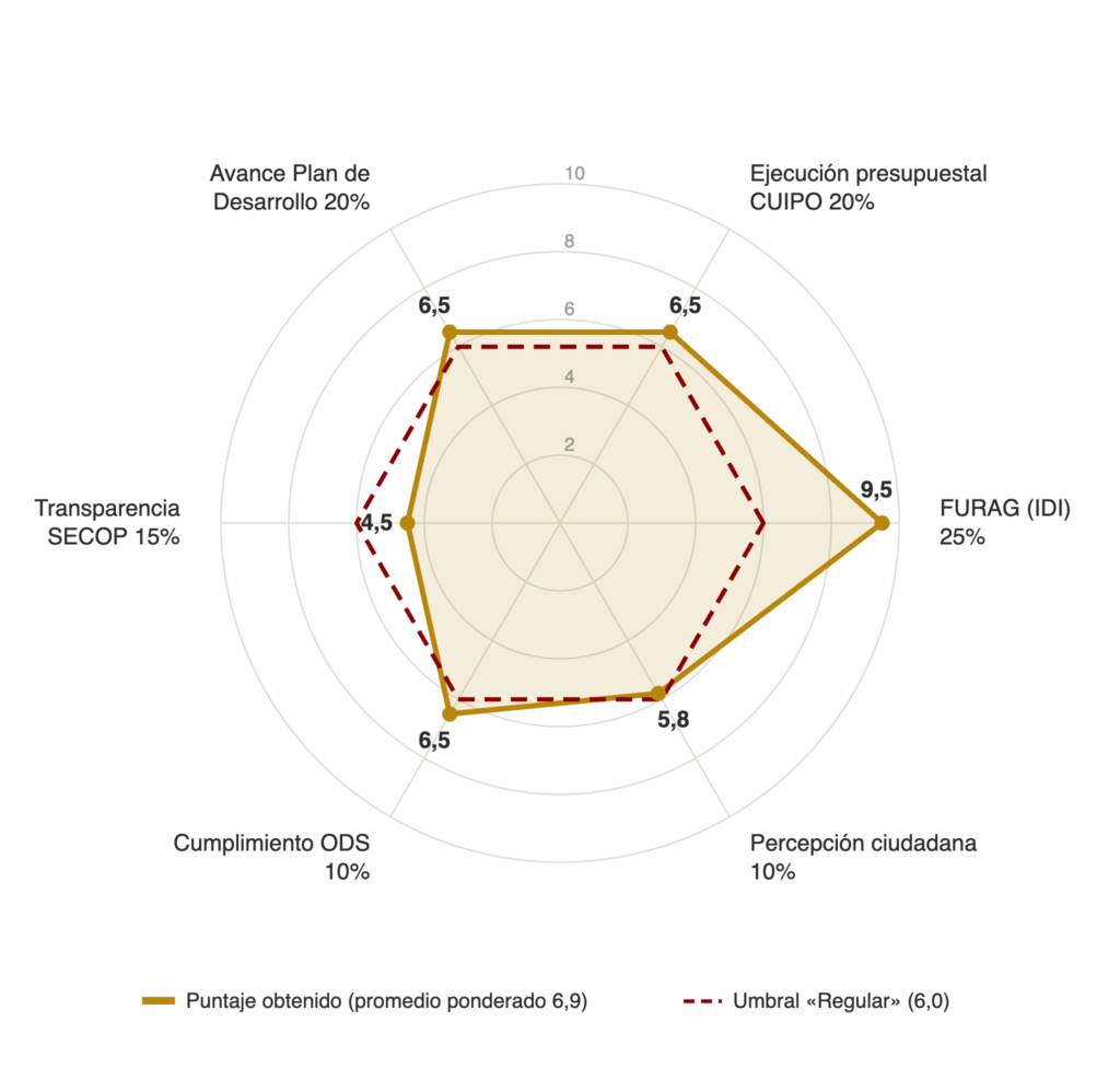 Radar de calificación de la gestión de Jaime Andrés Beltrán en Bucaramanga 2024-2025: FURAG 9,5, Ejecución CUIPO 6,5, Plan de Desarrollo 6,5, Transparencia SECOP 4,5, ODS 6,5, Percepción 5,8, frente al umbral Regular de 6,0