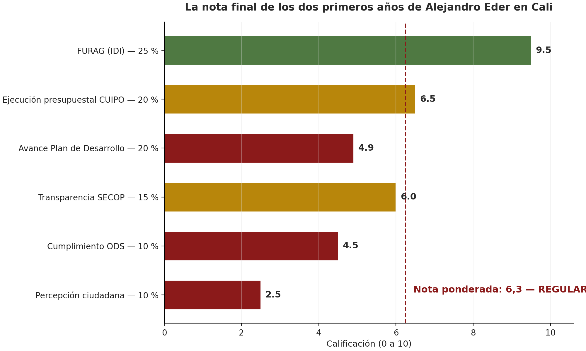 Ilustración 5. Las seis notas del examen: sobresaliente en institucionalidad, rojo en seguridad, ODS y percepción ciudadana.