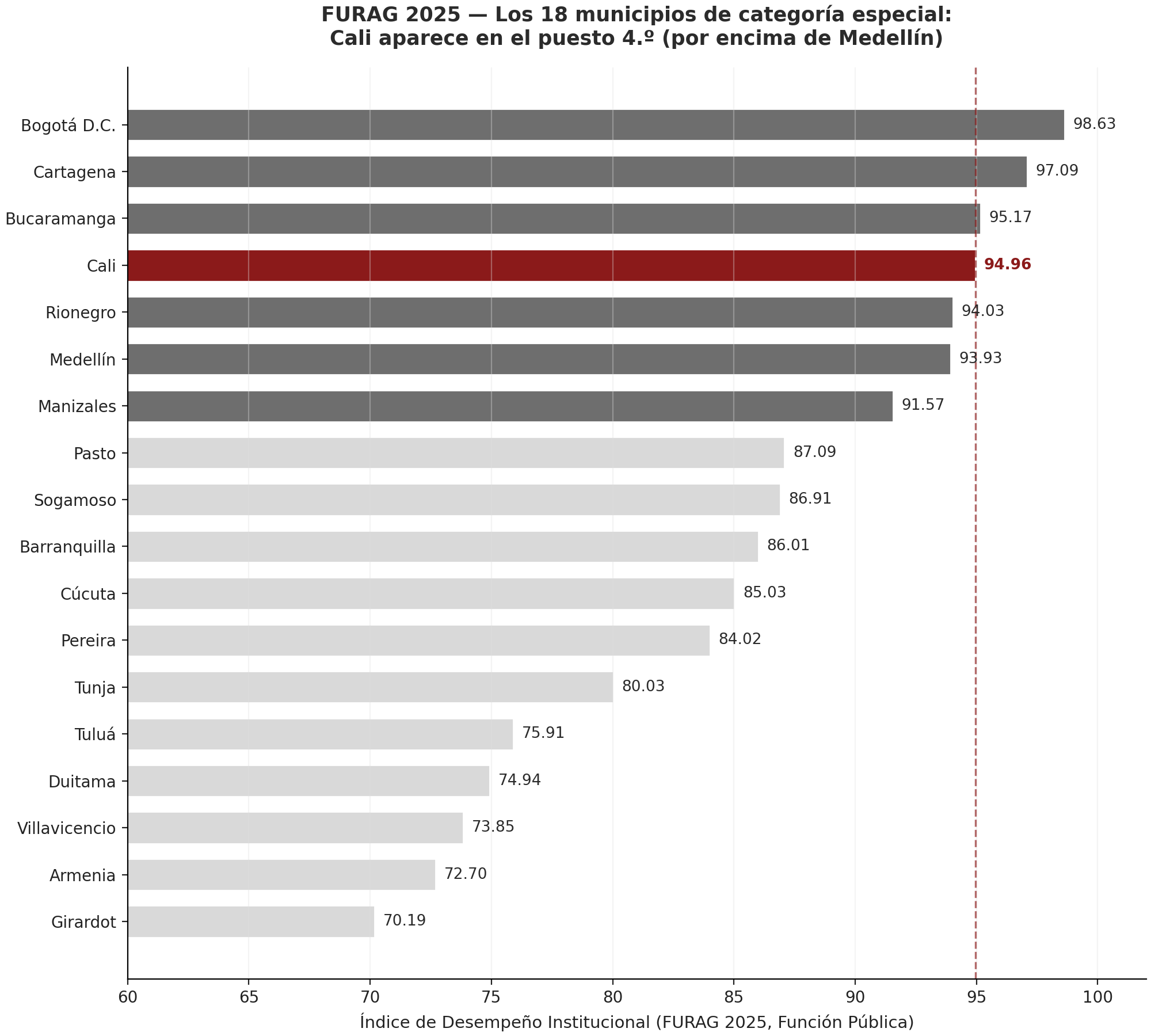 Ilustración 4. FURAG 2025, municipios de categoría especial: Cali (94,96) en el cuarto lugar nacional. Fuente: Departamento Administrativo de la Función Pública.