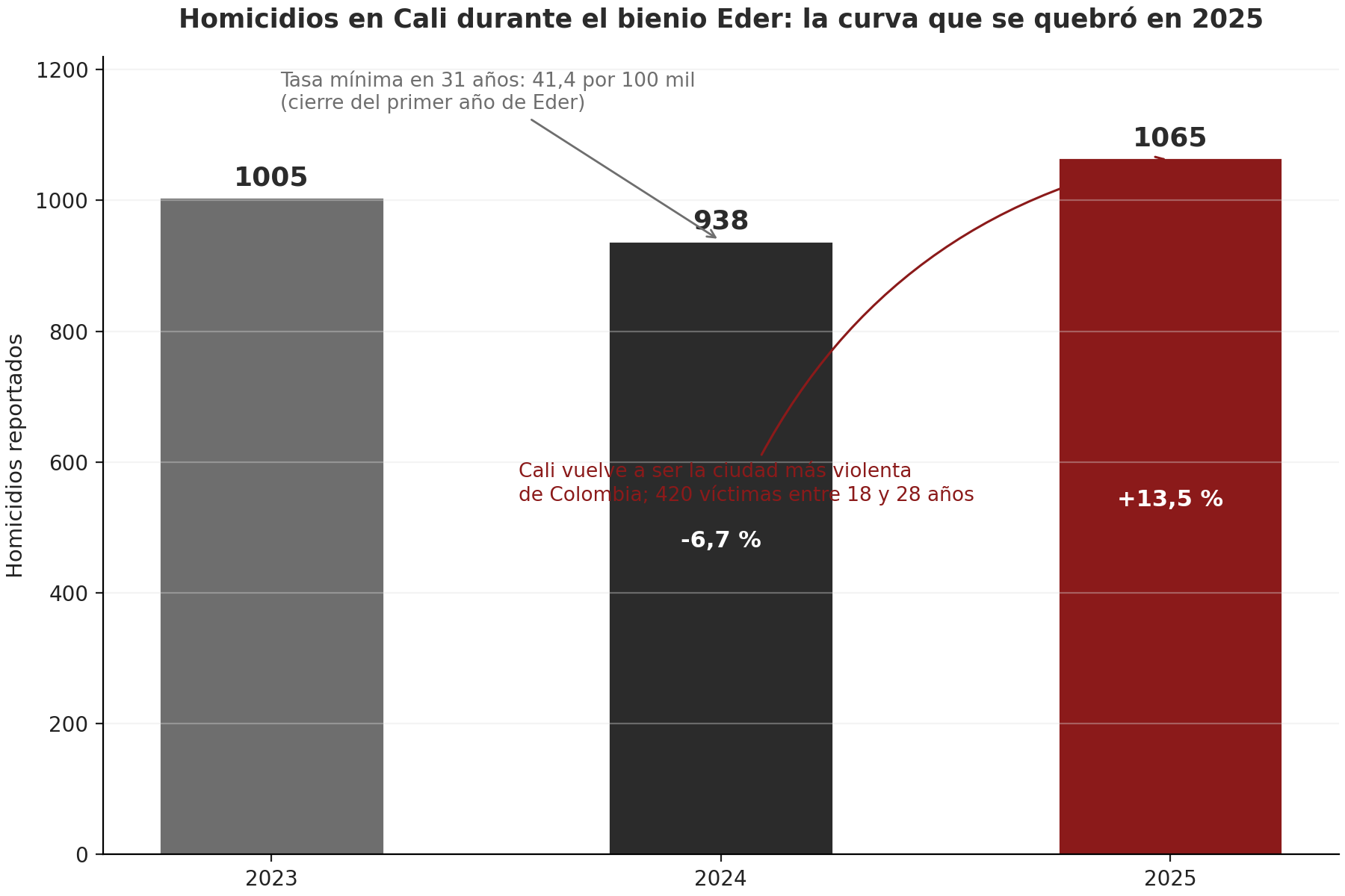 Ilustración 3. Homicidios en Cali 2023-2025: la caída del primer año se revirtió en el segundo. Fuentes: Secretaría de Seguridad de Cali, Ideaspaz, Concejo de Cali (2026).