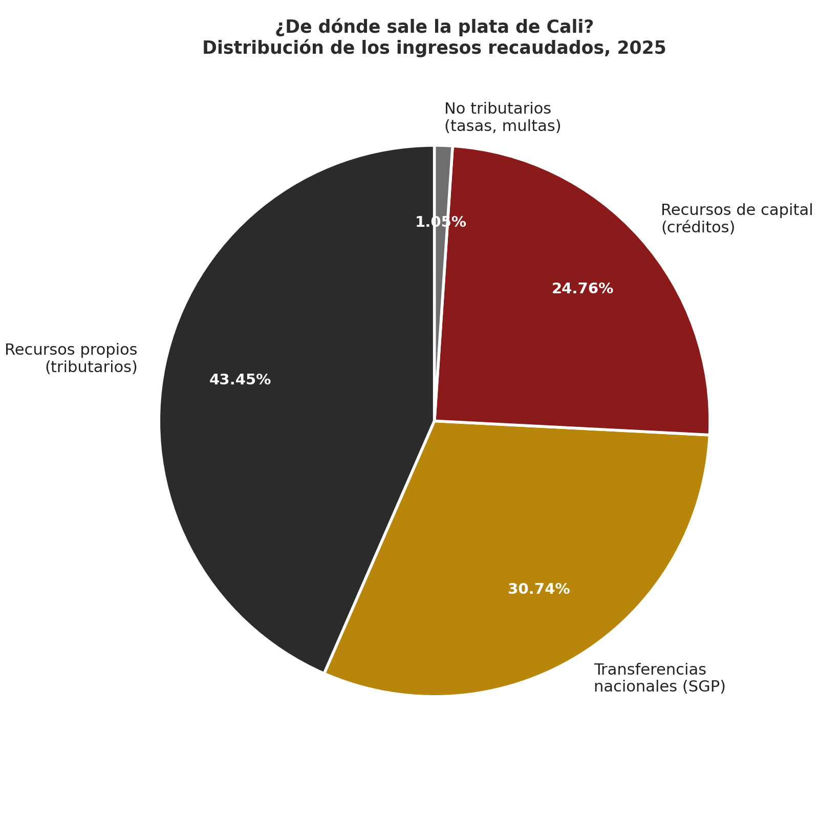 Ilustración 1. Composición de los ingresos recaudados por Cali en 2025. Elaboración propia con datos CUIPO-CHIP (Dic-Dic 2025).