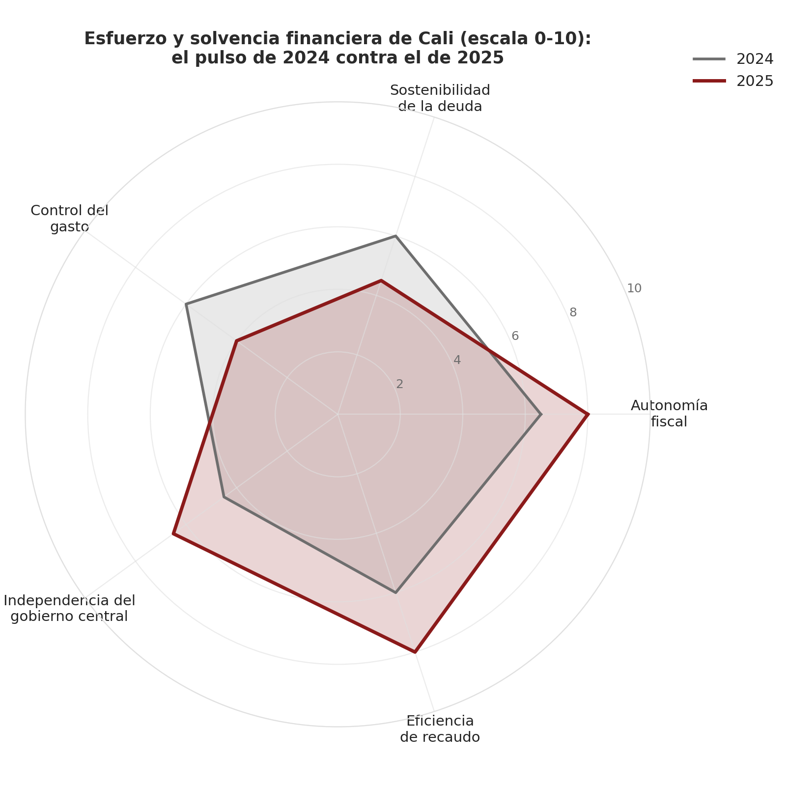 Ilustración 2. Radar de esfuerzo y solvencia financiera: lo que mejora (autonomía, recaudo) y lo que se desangra (deuda, control del gasto) entre 2024 y 2025.