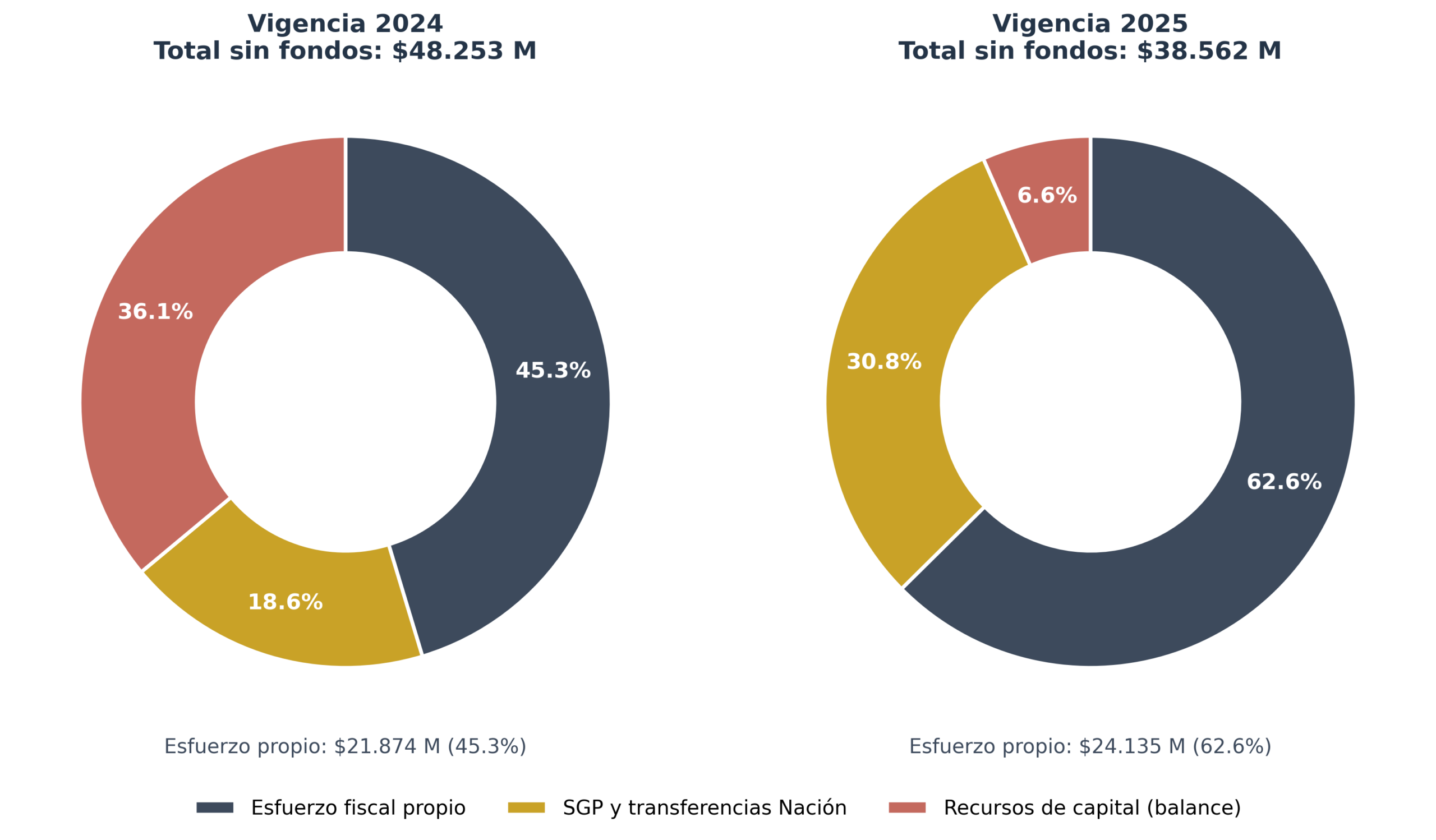 Estructura del recaudo sin fondos de Cimitarra 2024-2025