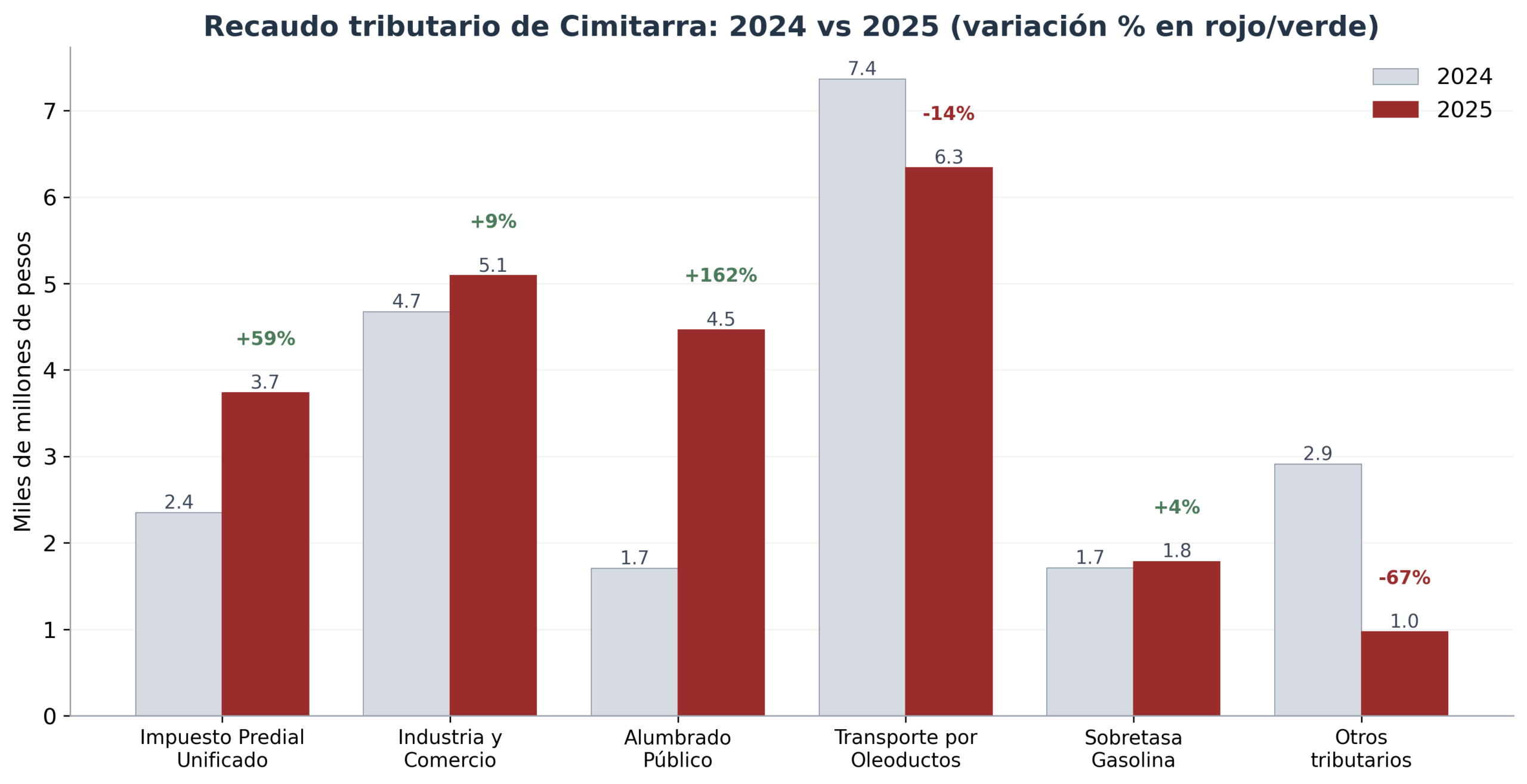 Recaudo tributario 2024 vs 2025 en Cimitarra