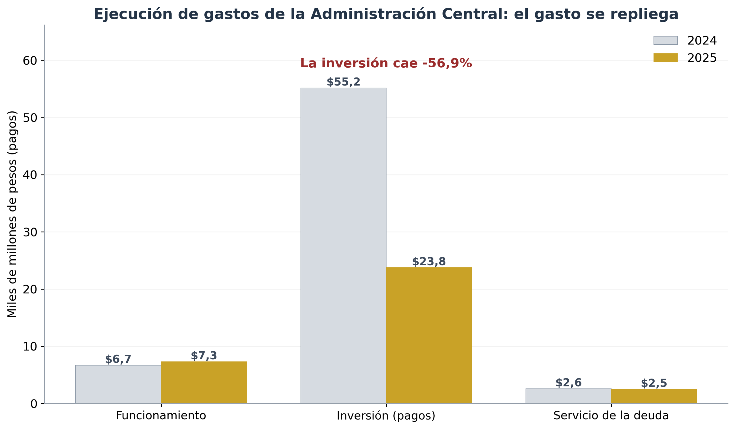 Inversión pública pagada 2024 vs 2025 en Cimitarra
