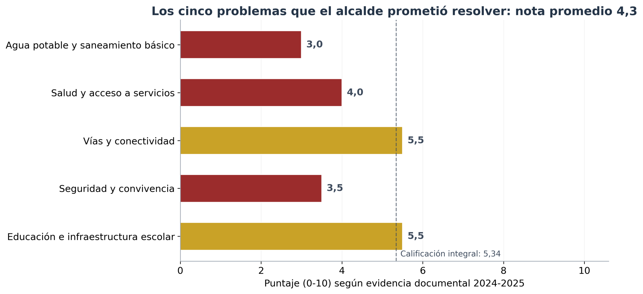 Puntajes de los cinco problemas prometidos frente a la calificación integral