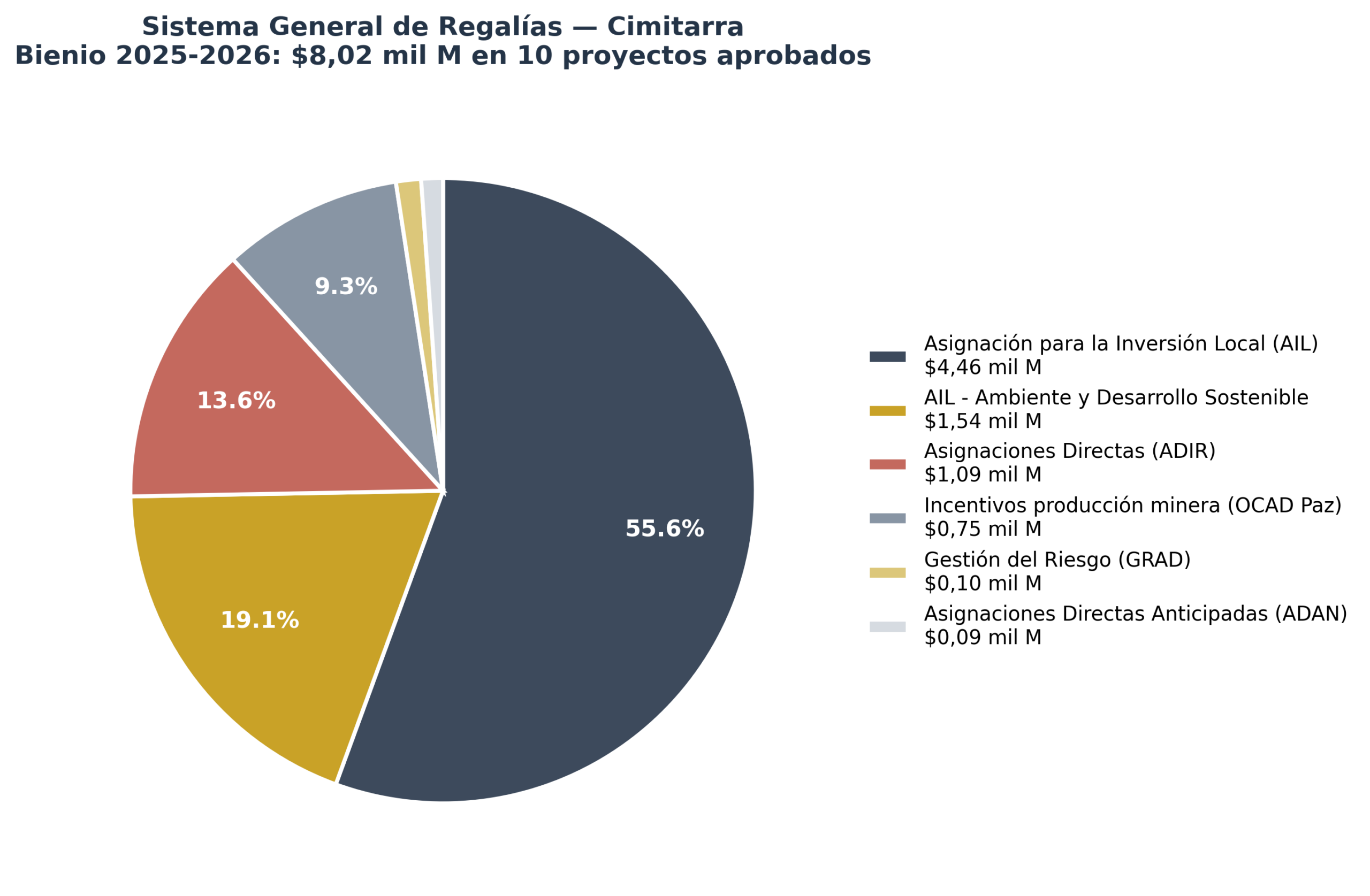 Distribución del presupuesto SGR de Cimitarra por fondo 2025-2026