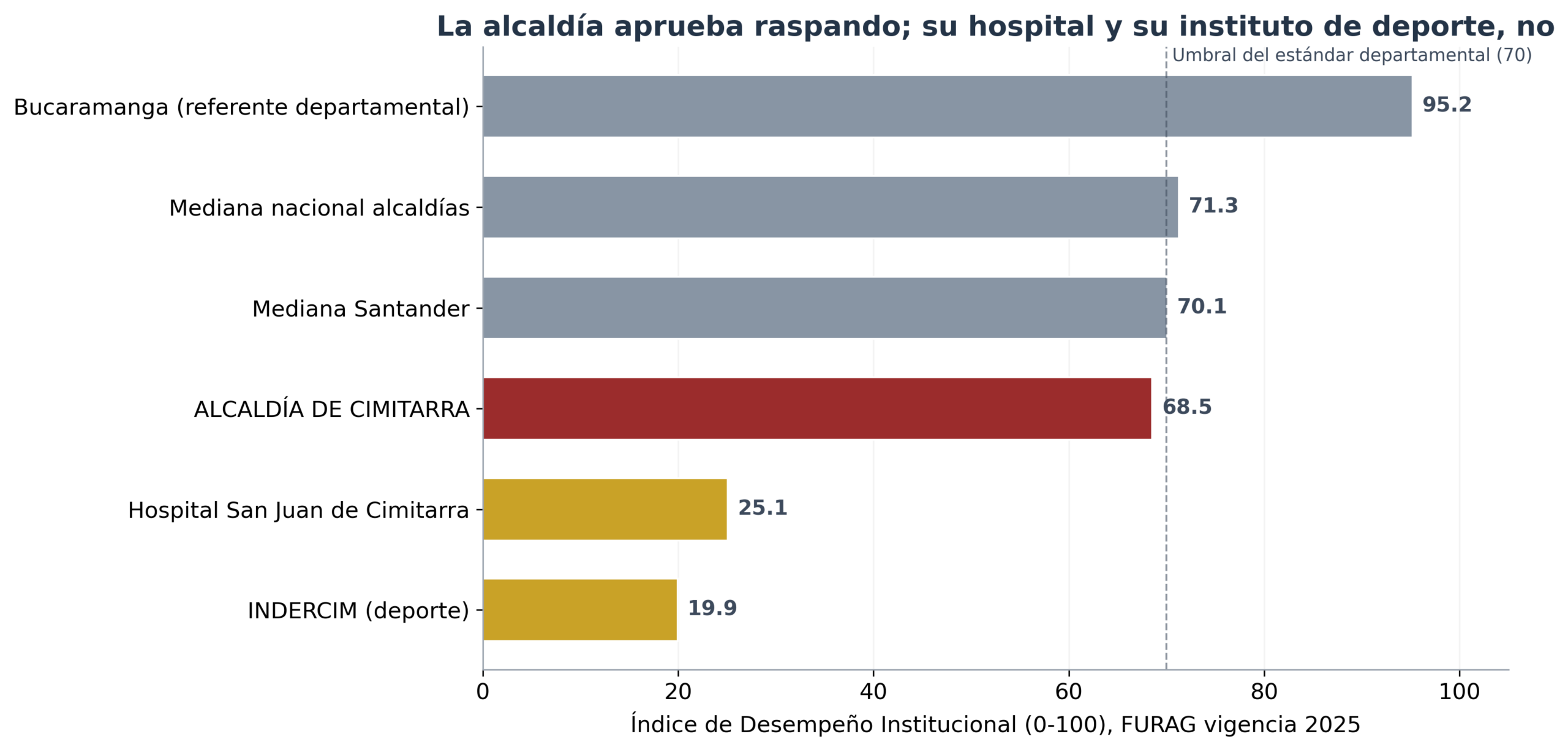 IDI FURAG 2025 de Cimitarra, su hospital y su instituto de deporte