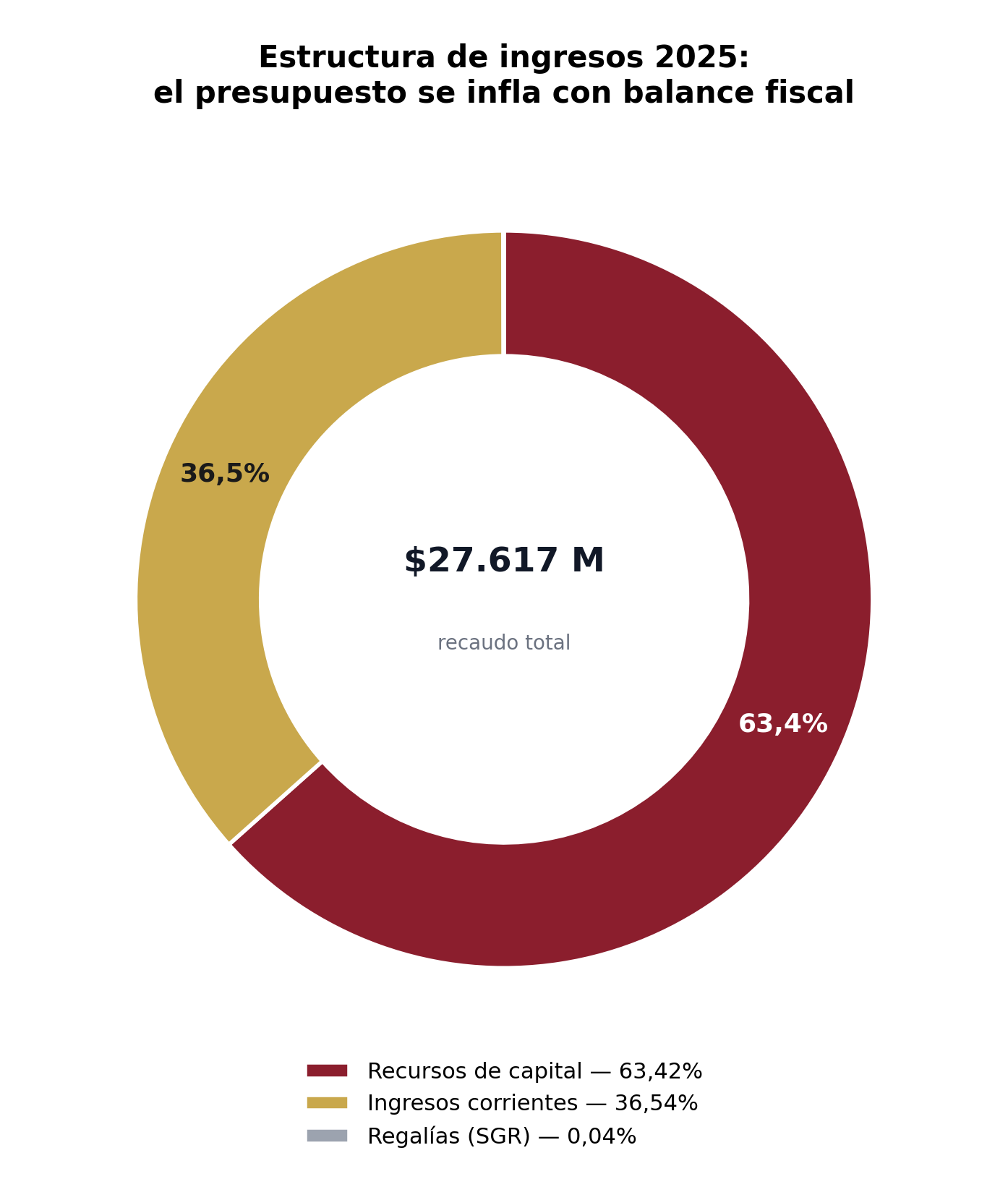 Figura 2. Estructura de ingresos 2025: dos tercios del recaudo son recursos del balance.