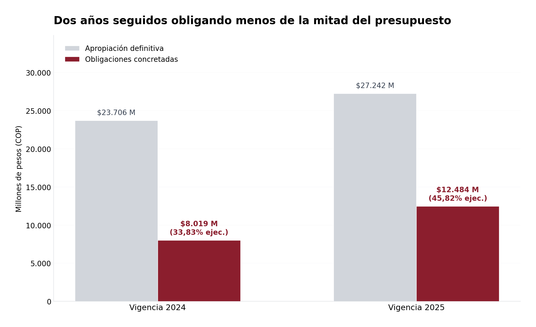 Figura 3. Apropiación definitiva frente a obligaciones concretadas. Fuente: CUIPO — CHIP.