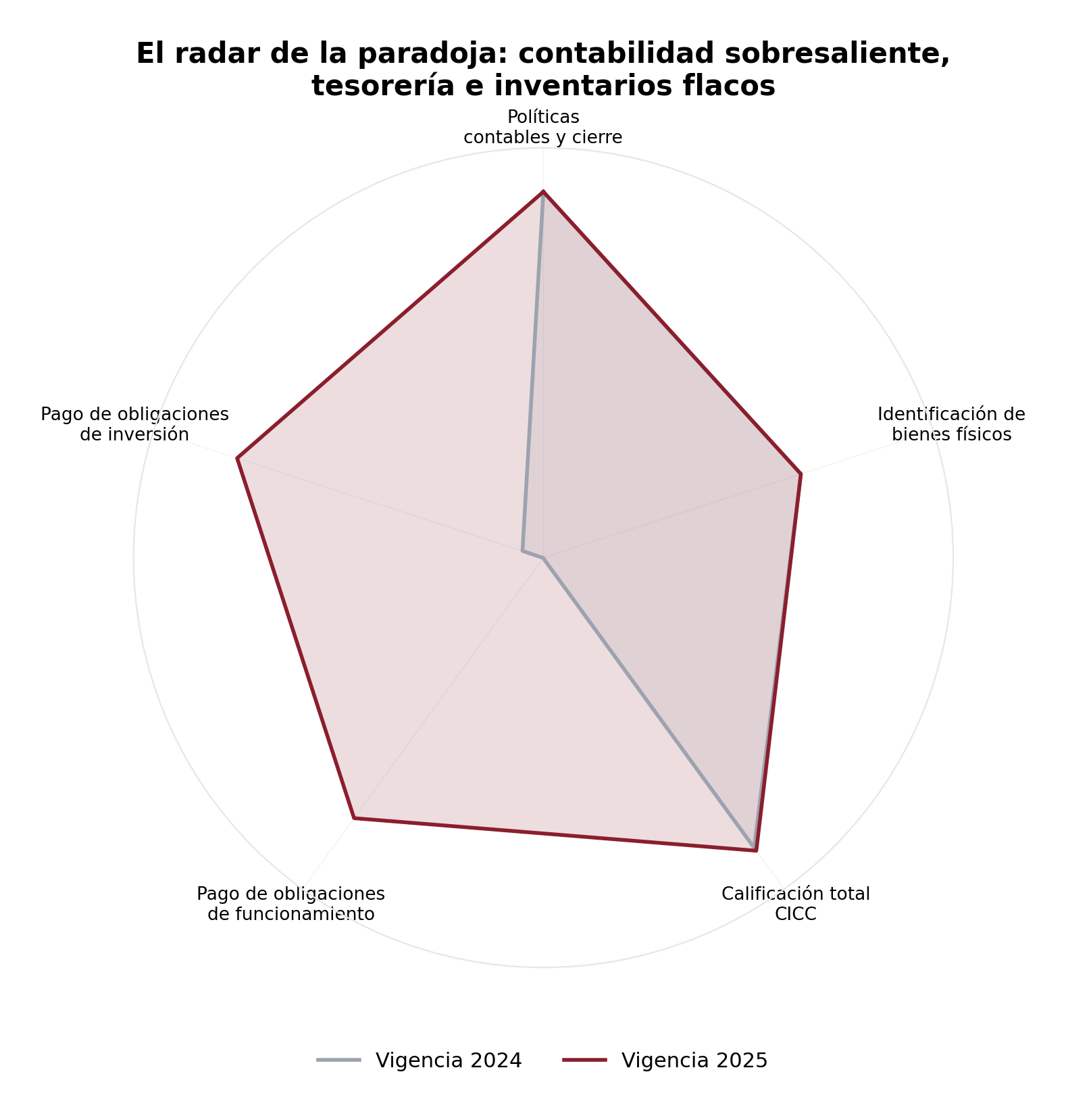 Figura 4. Radar de control interno contable y tesorería, normalizado a 1. Elaboración propia con datos de la Oficina de Control Interno de CORALINA.