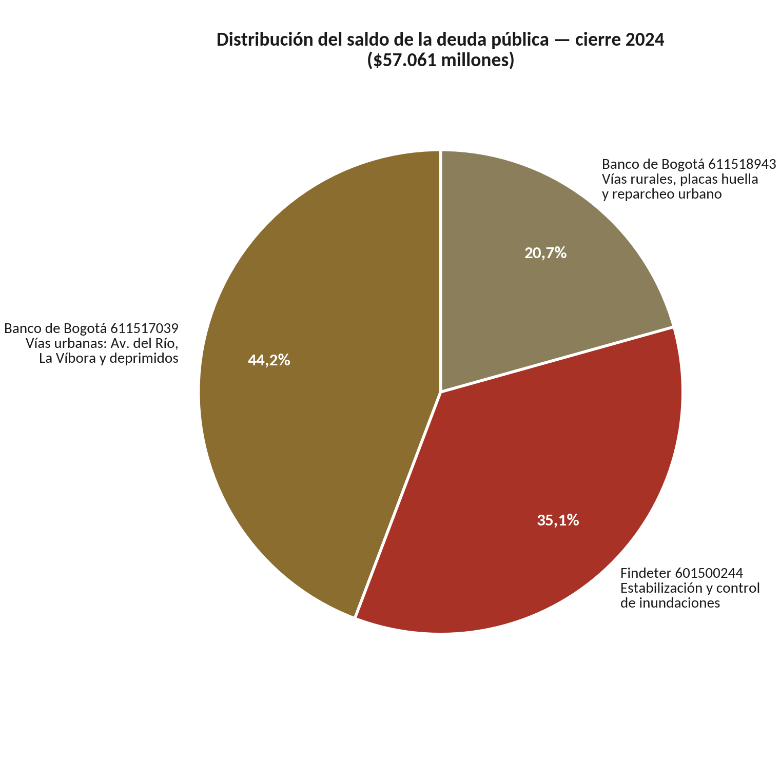 Gráfica 3