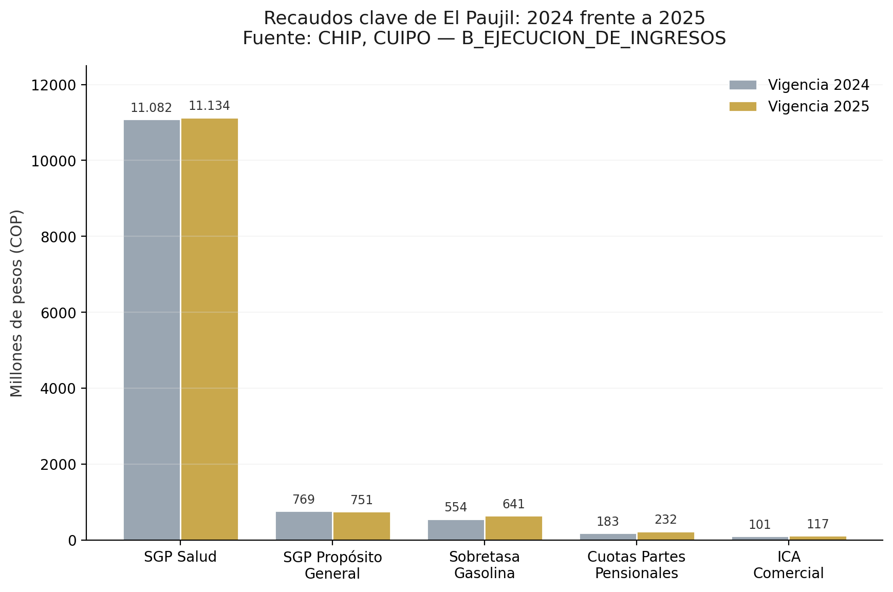 Barras comparativas de recaudos 2024 vs 2025