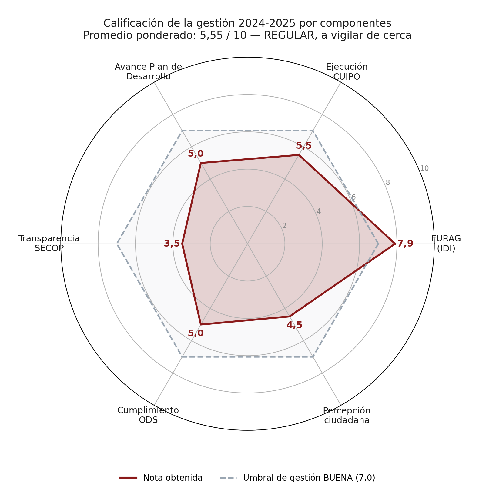 Radar de calificación por componentes
