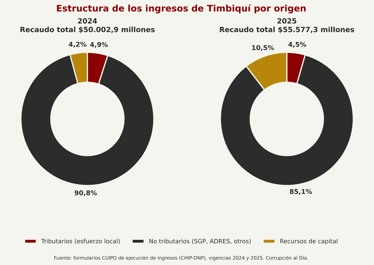 Estructura de los ingresos de Timbiquí por origen, vigencias 2024 y 2025.