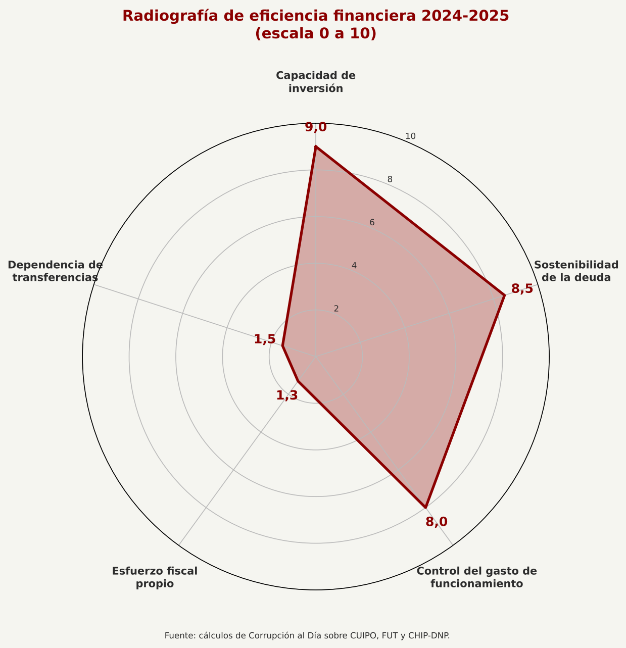 Radiografía de eficiencia financiera 2024-2025 en cinco ejes (escala 0-10).