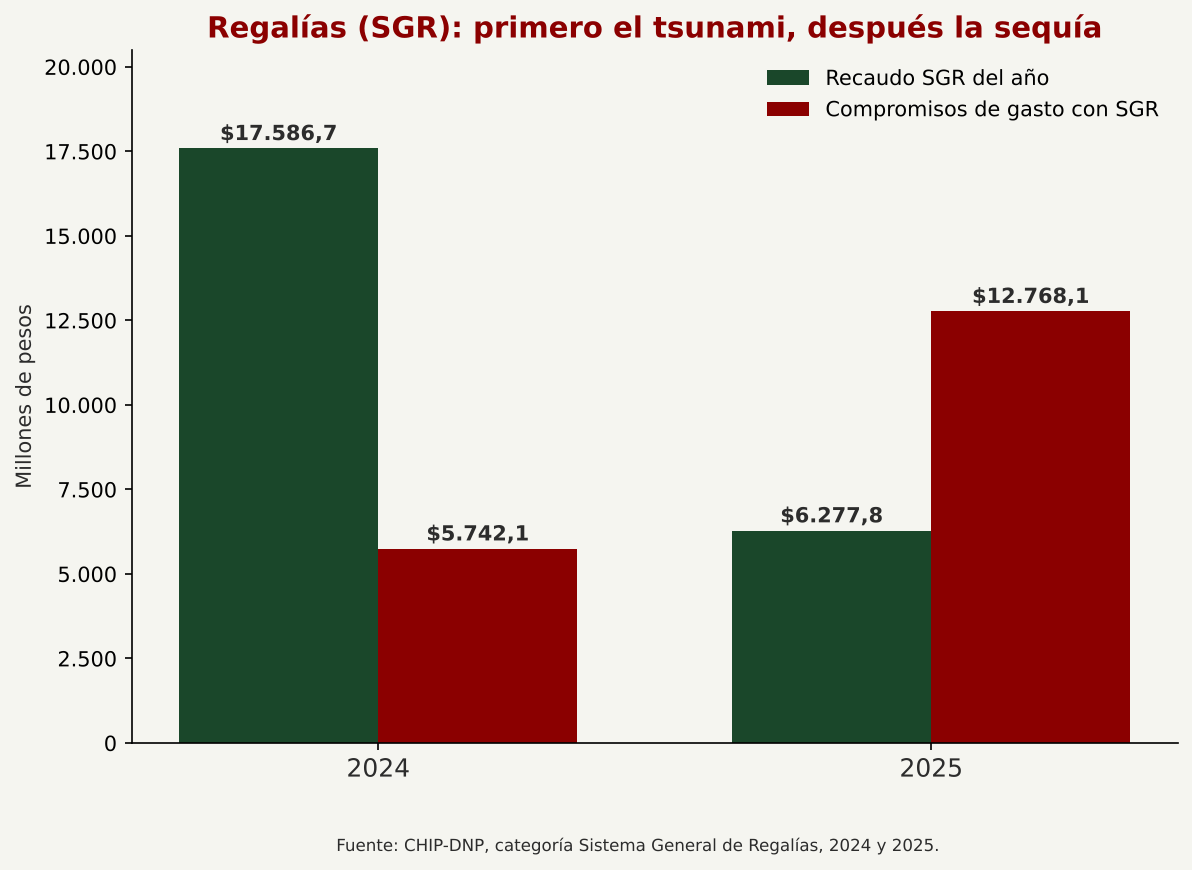 Regalías (SGR): recaudo del año contra compromisos de gasto, 2024-2025.