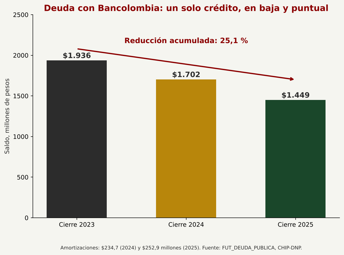Evolución del saldo del crédito Bancolombia (maquinaria amarilla), 2023-2025.