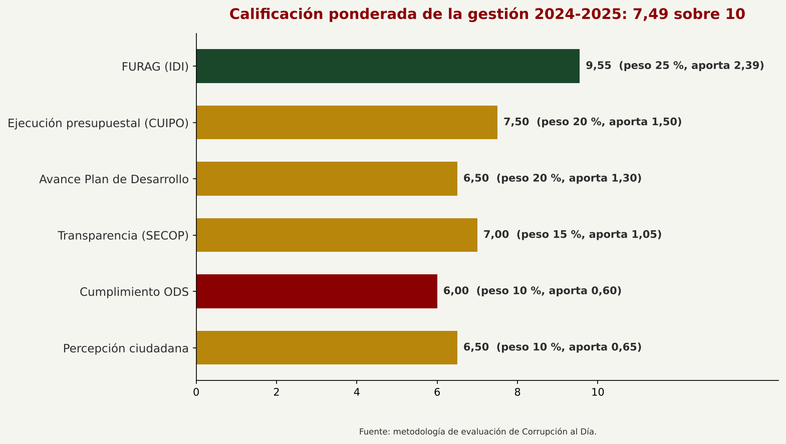 Componentes de la calificación ponderada de la gestión 2024-2025.