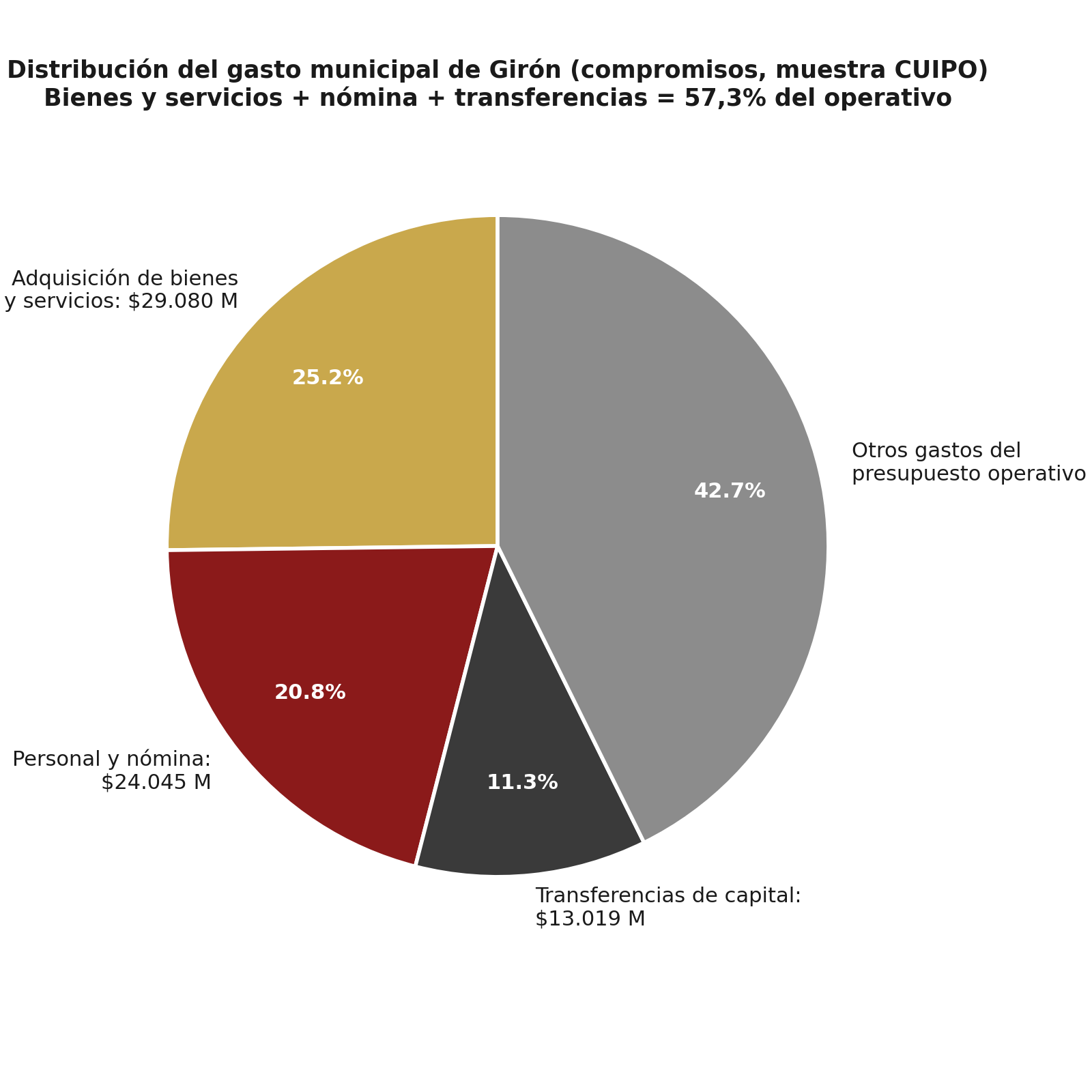 Figura 2. Distribución del gasto municipal (compromisos, muestra CUIPO): bienes y servicios, nómina y transferencias concentran el 57,3% del operativo.