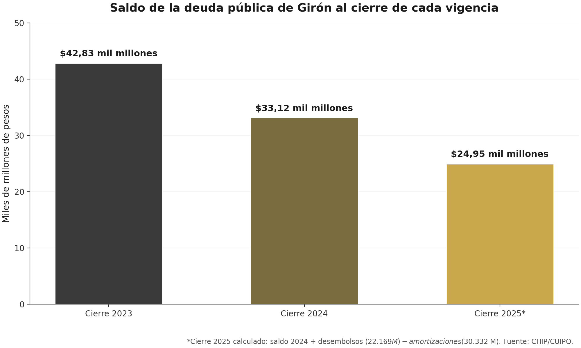 Figura 3. Evolución del saldo de la deuda pública de Girón: de $42.831 millones a $24.954 millones en dos años.
