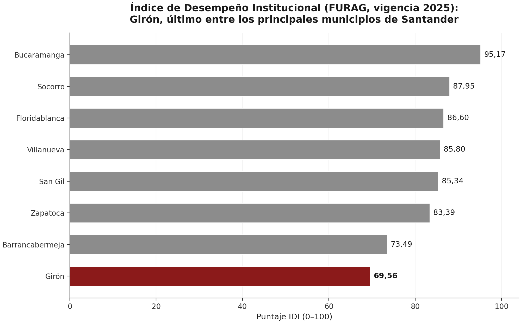 Figura 4. Índice de Desempeño Institucional (FURAG, vigencia 2025): Girón, último entre los principales municipios de Santander.