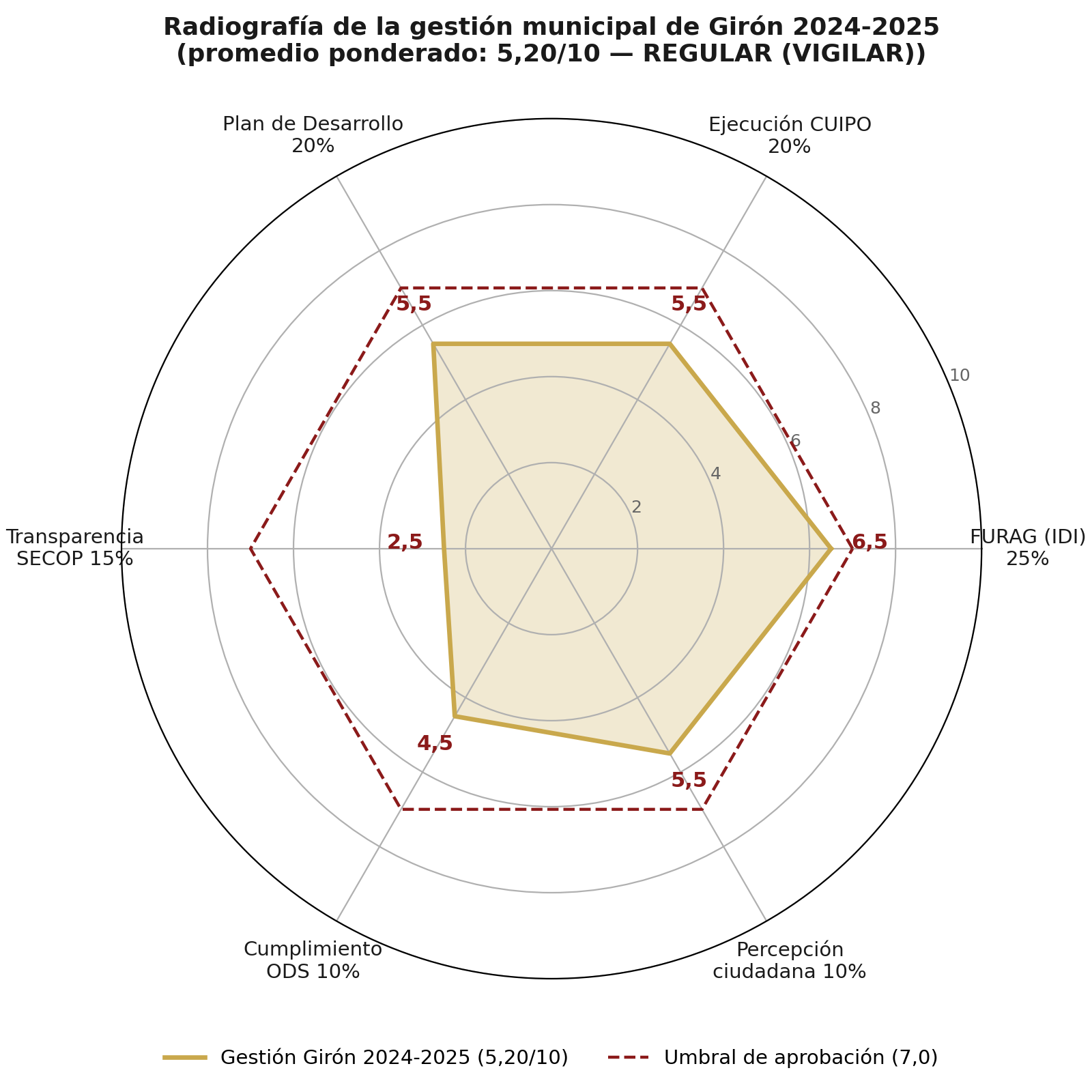 Figura 5. Radiografía ponderada de la gestión: la transparencia en la contratación (2,5) hunde el promedio por debajo del umbral de aprobación.