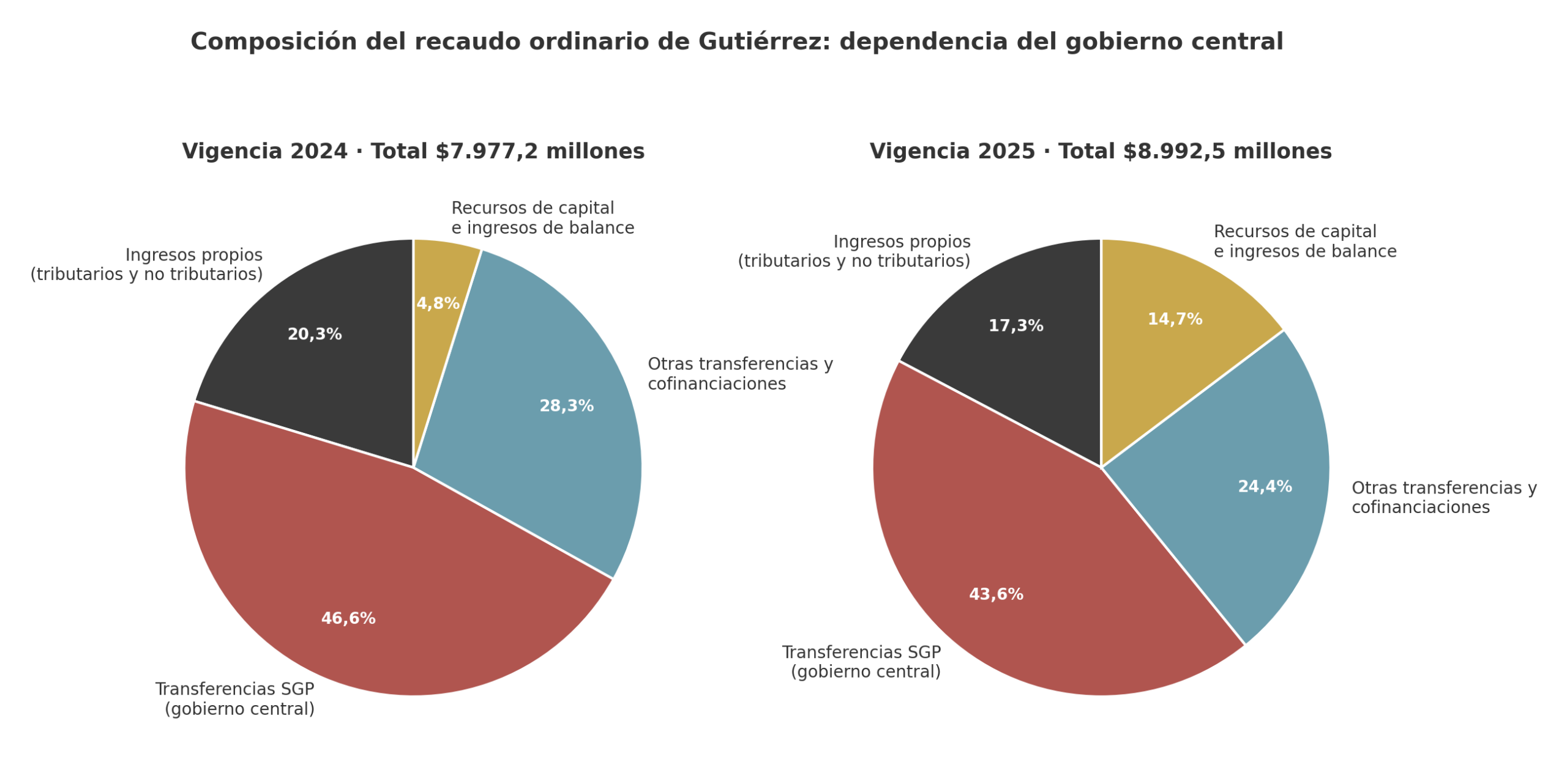 Gráfica 1: Composición del recaudo ordinario de Gutiérrez en 2024 y 2025. Elaboración propia con datos CHIP-CUIPO.