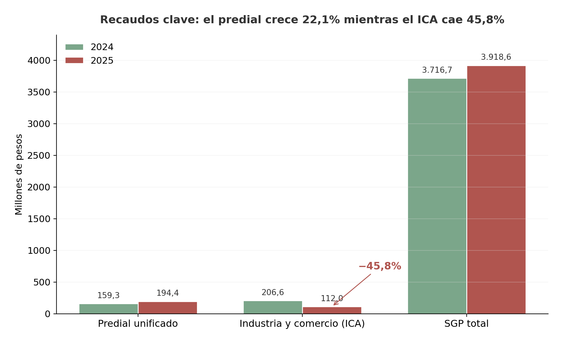 Gráfica 2: Recaudos clave 2024 frente a 2025: el predial unificado crece 22,1% mientras el ICA se desploma 45,8%. Elaboración propia con datos CHIP-CUIPO.