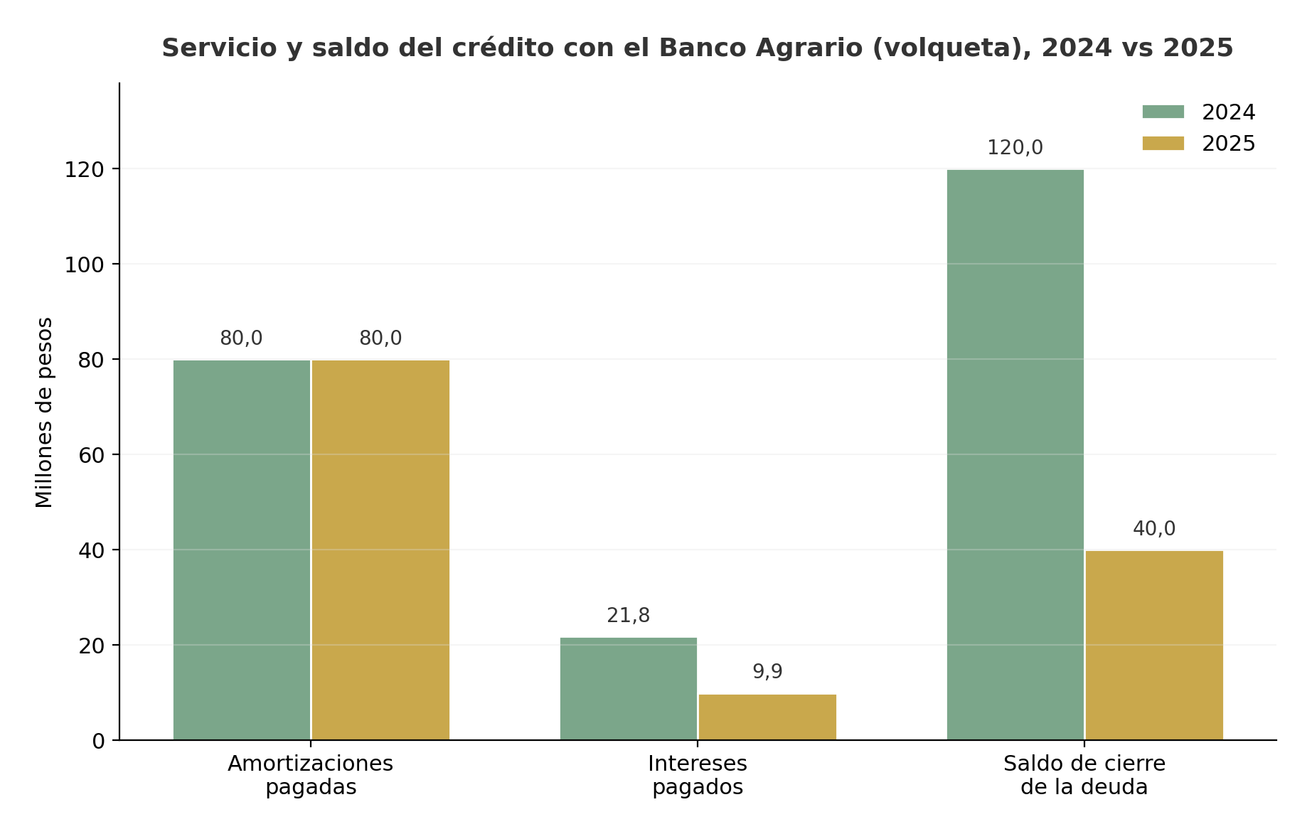 Gráfica 5: Amortizaciones, intereses y saldo del crédito del Banco Agrario. El gasto en intereses cayó a la mitad en un solo año.