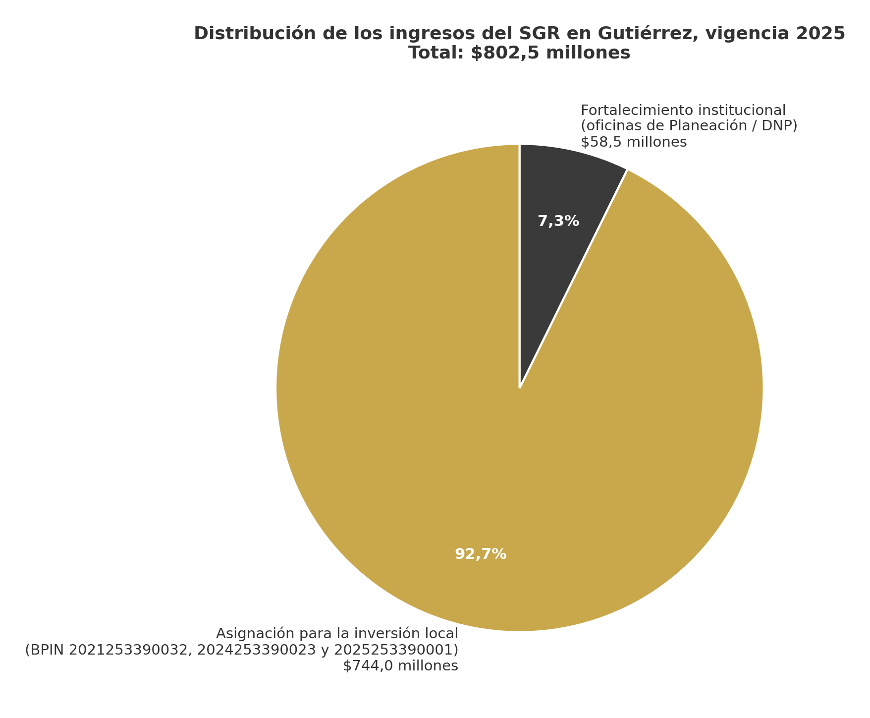 Gráfica 6: Distribución de los ingresos del SGR en 2025: 92,7% a la asignación para la inversión local.