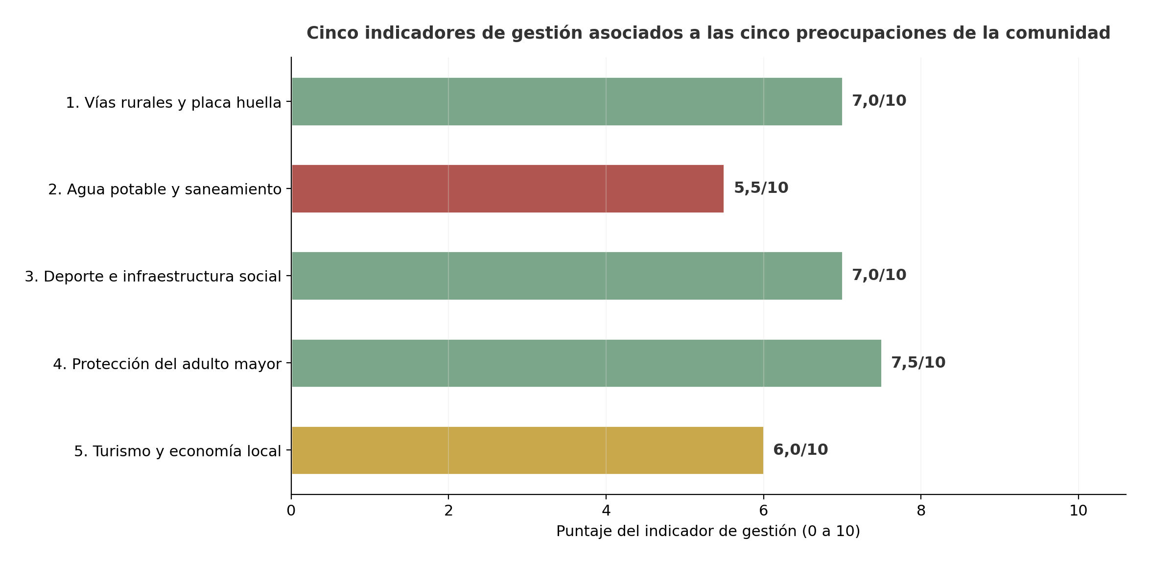 Gráfica 7: Los cinco indicadores de gestión asociados a las preocupaciones de la comunidad, evaluados con evidencia documental.