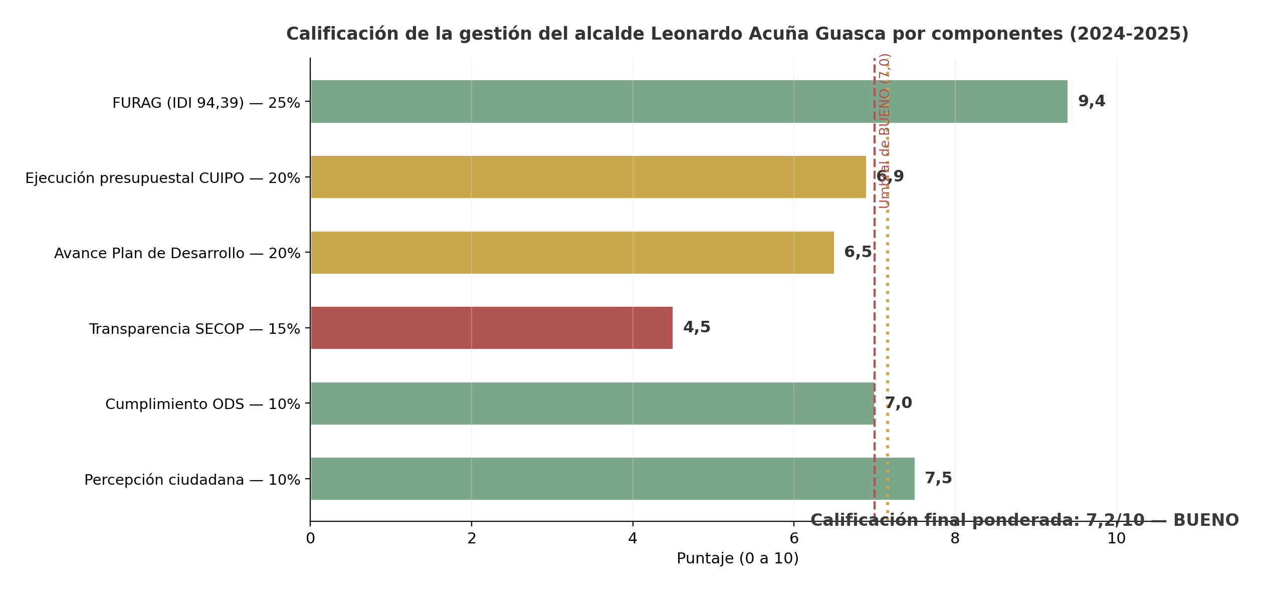Gráfica 8: Calificación por componentes frente al umbral de BUENO (7,0). El componente SECOP es el que arrastra la nota al promedio de 7,2.