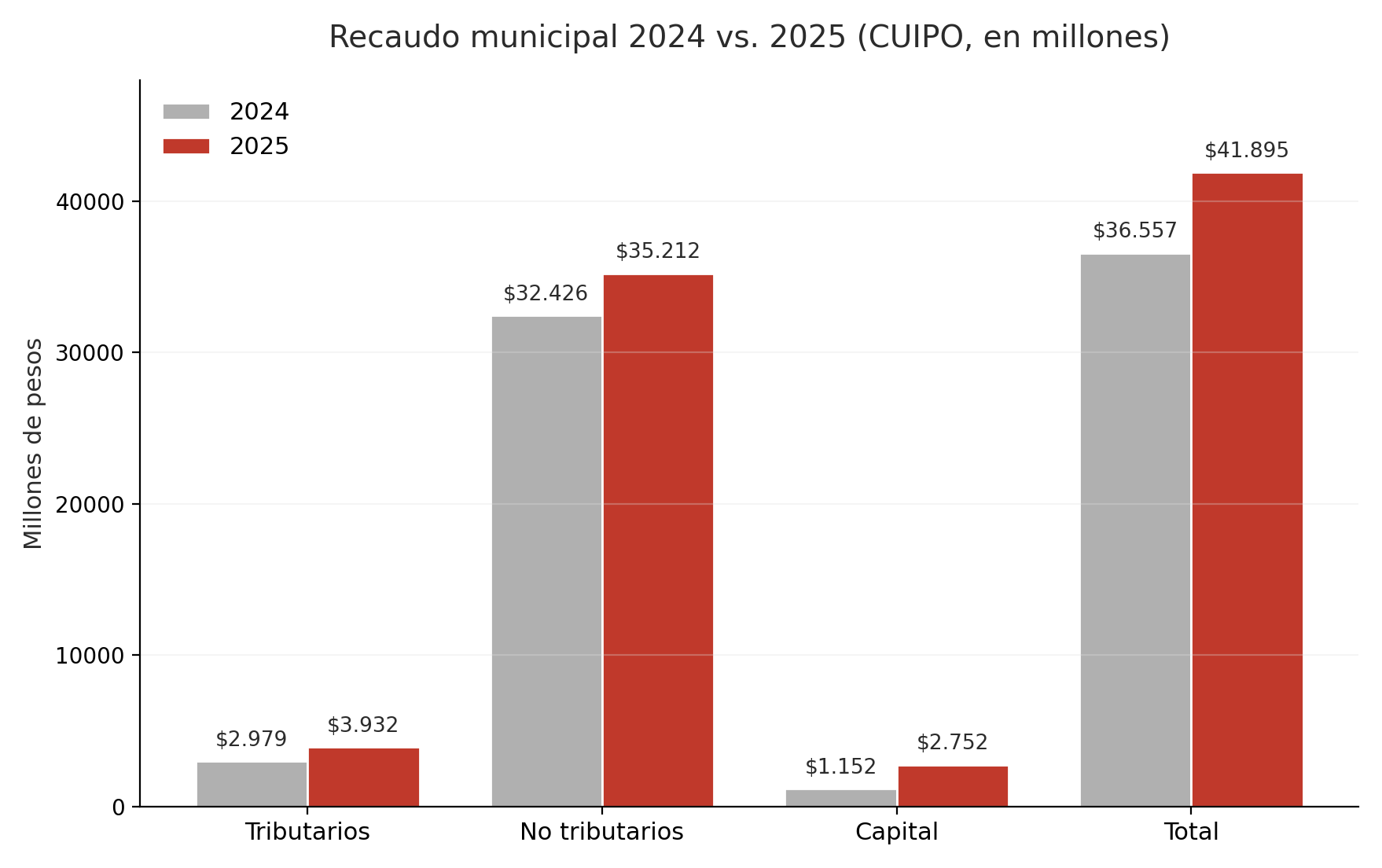 Figura 3. Comparativo del recaudo por tipo de ingreso, 2024 frente a 2025 (millones de pesos). Fuente: CHIP-CUIPO.