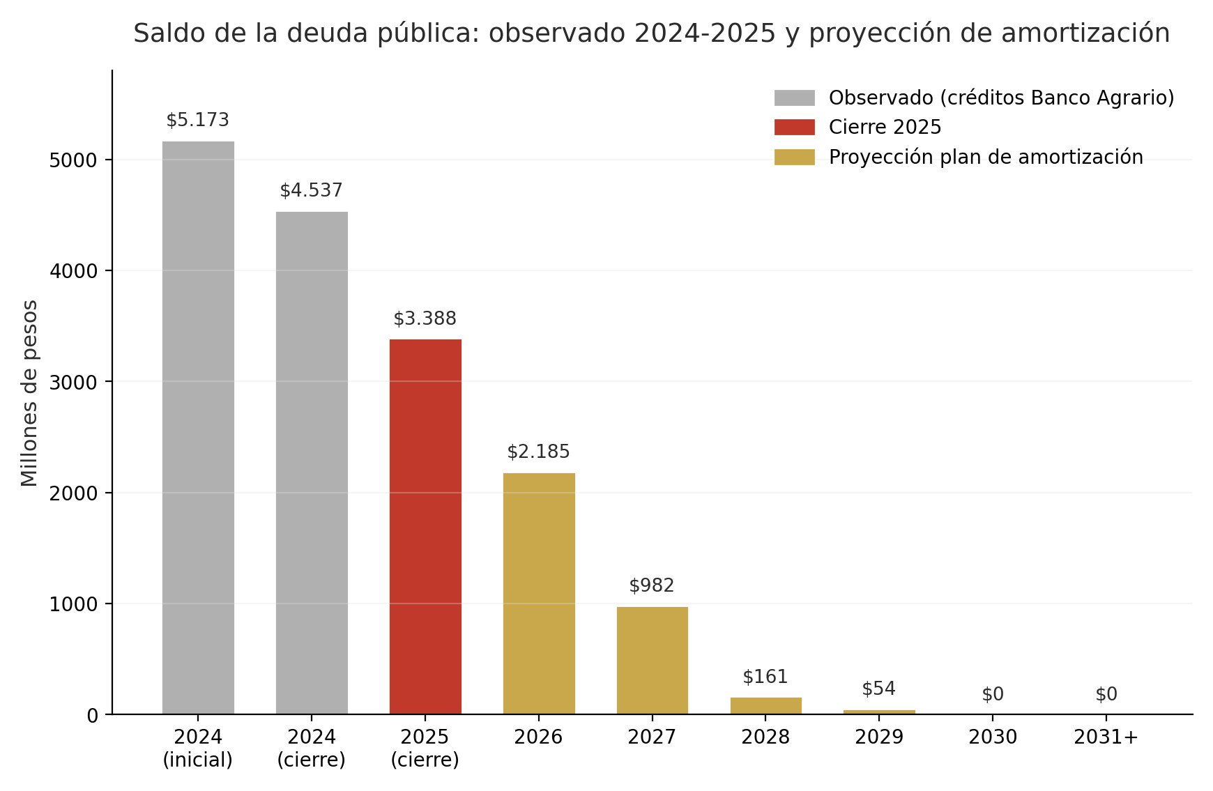 Figura 4. Saldo de la deuda pública observado en 2024-2025 y proyección de amortización hasta su extinción (millones de pesos). Fuente: FUT Deuda Pública, CHIP.