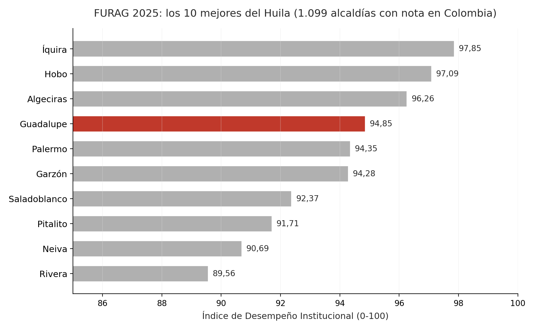 Figura 5. FURAG 2025: los diez mejores municipios del Huila. Guadalupe es cuarto del departamento, segundo de su grupo par y 26° de Colombia entre 1.099 alcaldías con nota. Fuente: Función Pública, vigencia 2025.
