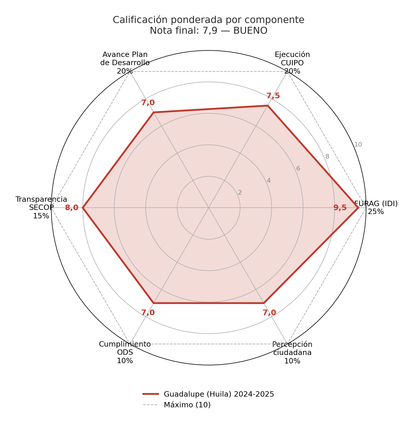 Figura 6. Radar de la calificación final por componente (nota 7,9 de 10). Fuente: cálculo propio con la metodología de corrupcionaldia.com.