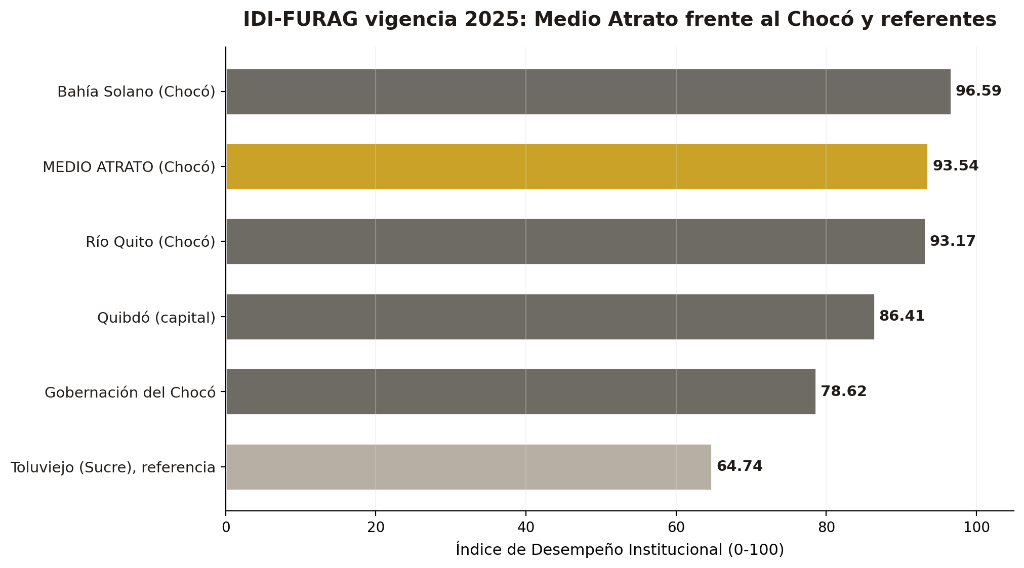 Gráfica 1. IDI-FURAG vigencia 2025: Medio Atrato frente a entidades del Chocó y referente de la serie. Fuente: DAFP, Resultados de Desempeño Institucional 2025.