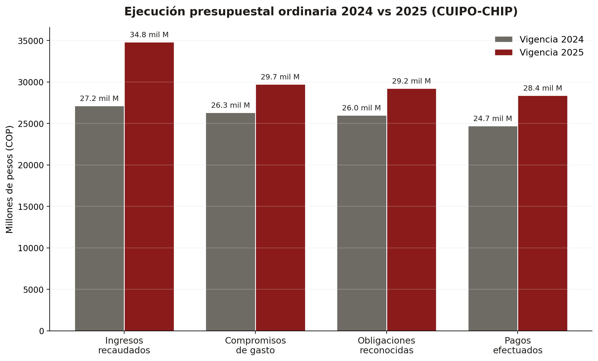 Gráfica 2. Ingresos, compromisos, obligaciones y pagos por vigencia (millones de pesos). Fuente: elaboración propia con datos CHIP-CUIPO.