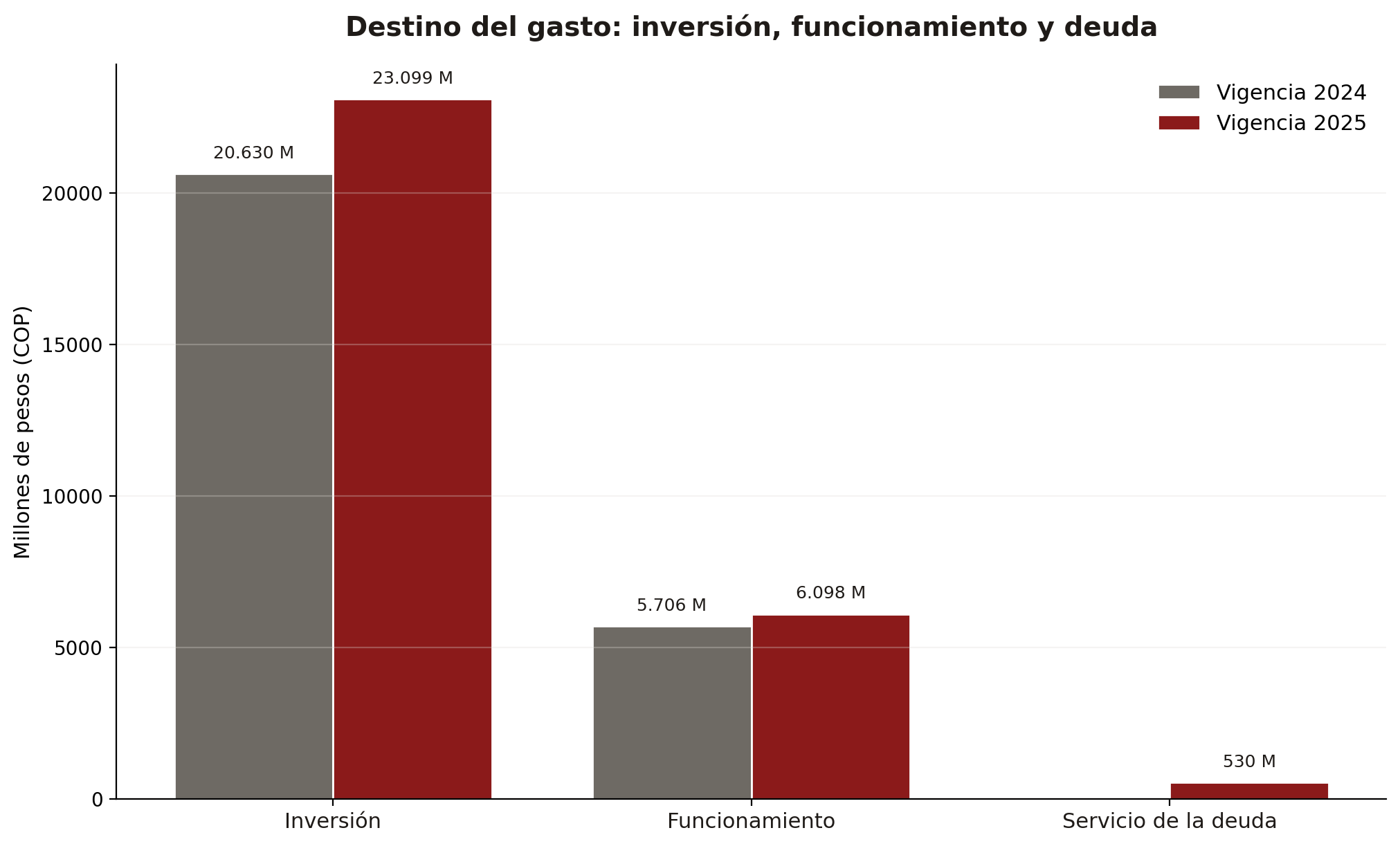 Gráfica 3. Destino del gasto por vigencia: inversión, funcionamiento y deuda (millones de pesos). Fuente: CHIP-CUIPO.
