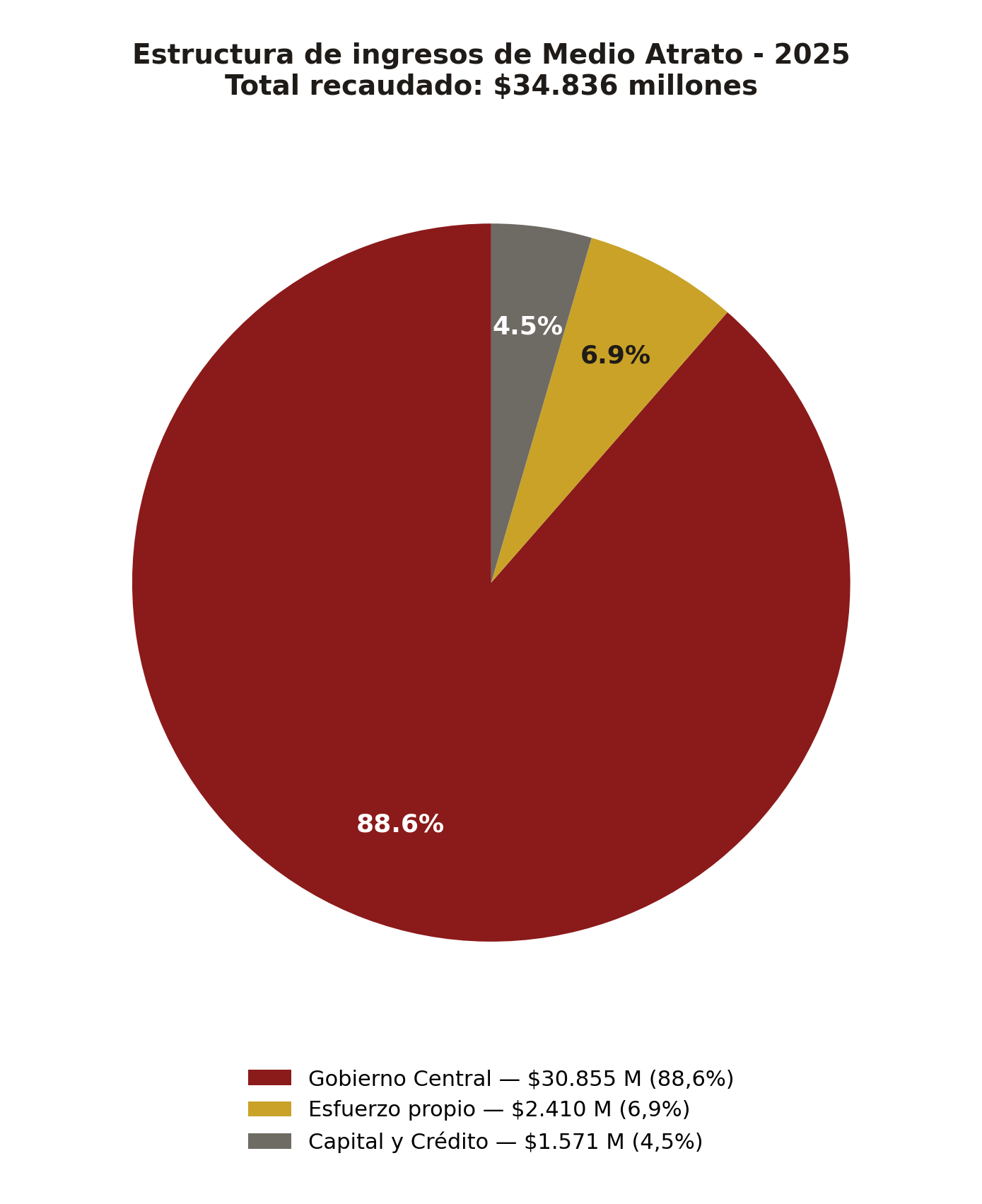 Gráfica 5. Estructura de financiación de los ingresos, vigencia 2025. Fuente: CHIP-CUIPO.