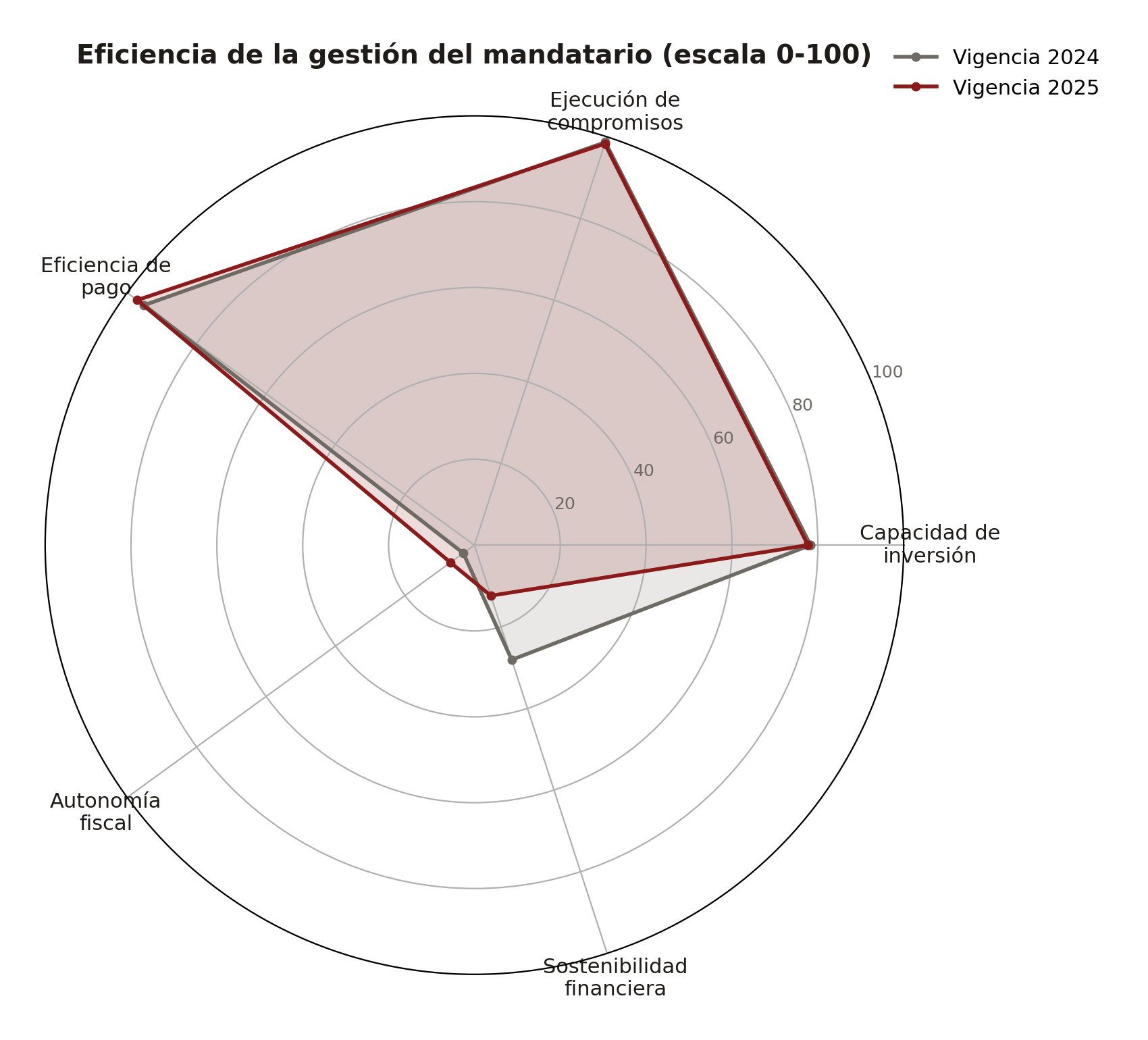 Gráfica 6. Radar de eficiencia de la gestión del mandatario, vigencias 2024 y 2025. Fuente: cálculos propios con base en CHIP-CUIPO.