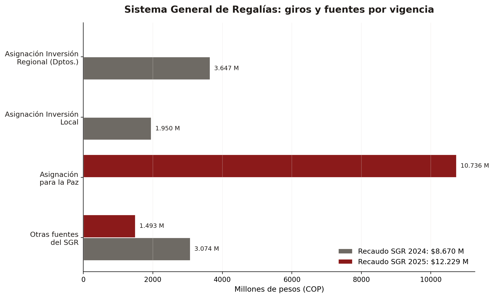 Gráfica 7. Giros del SGR por fuente y vigencia (millones de pesos). Fuente: CHIP, Sistema General de Regalías, ejecución de ingresos y gastos.