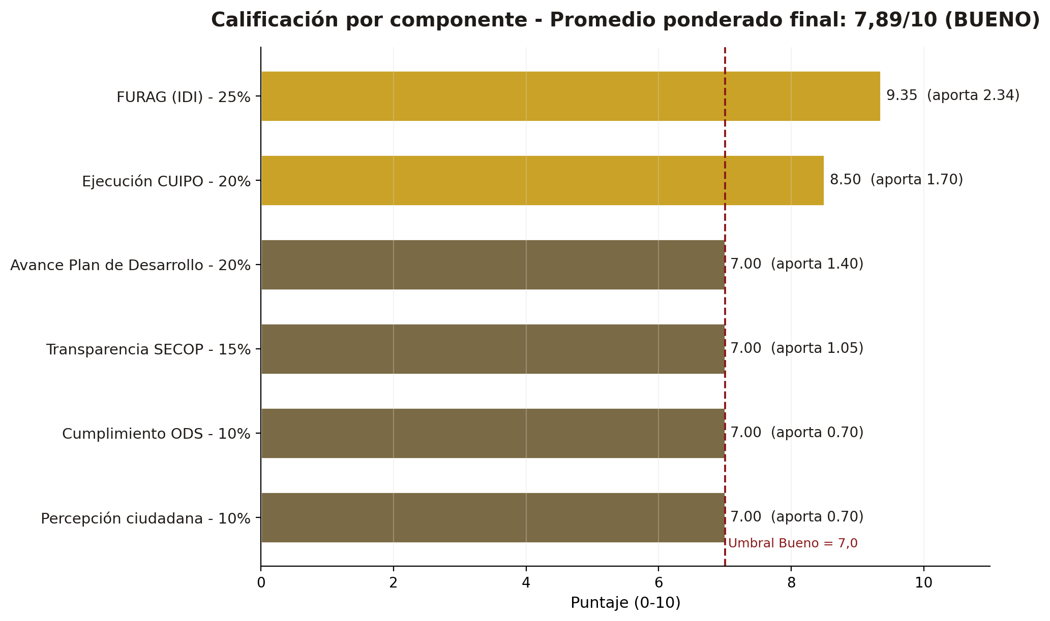 Gráfica 8. Calificación por componente y aporte ponderado. Promedio final: 7,89/10 — BUENO (BIEN). Fuente: metodología corrupcionaldia.com.